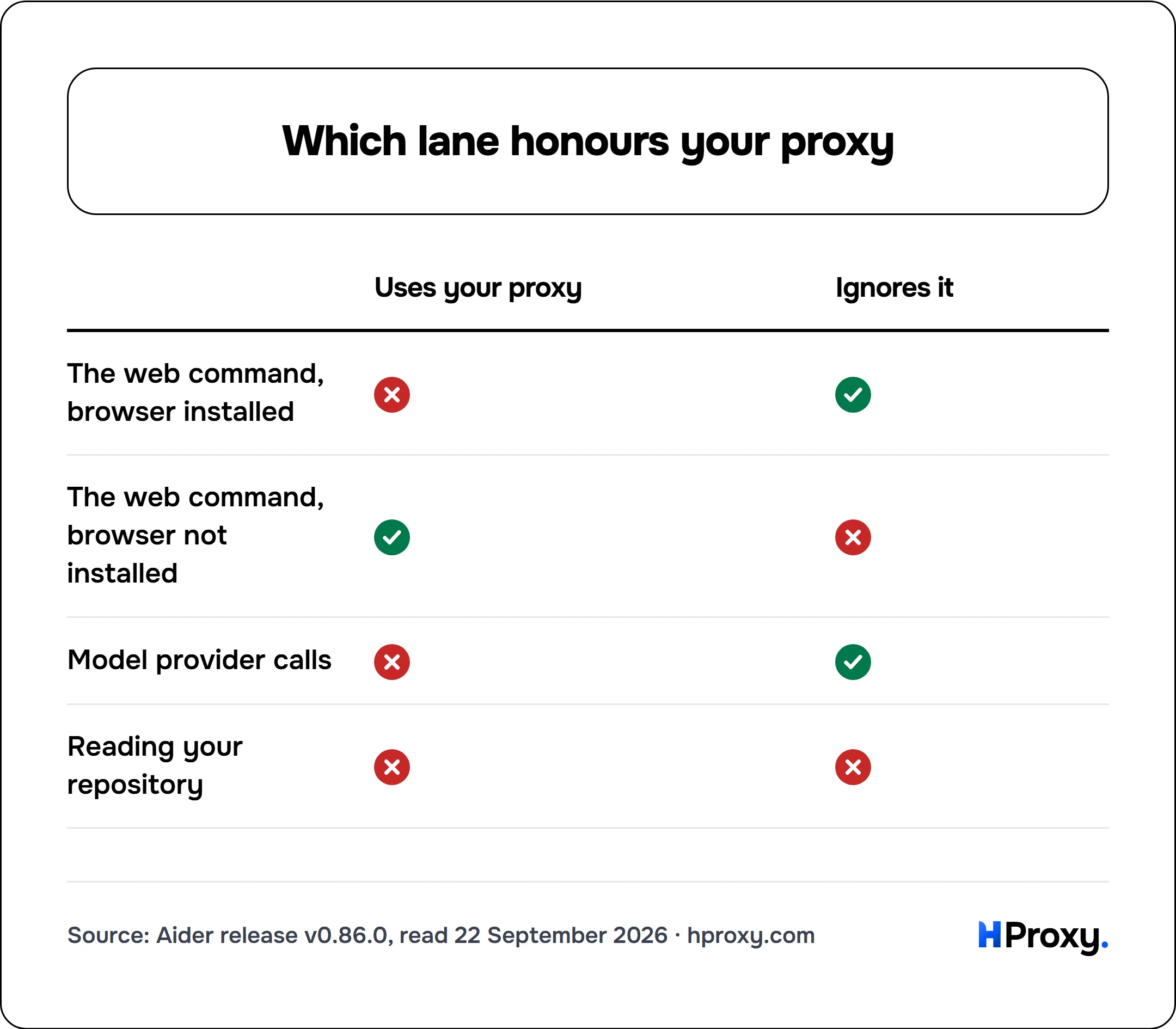 Which lane honours your proxy. matrix comparing Uses your proxy, Ignores it across The web command, browser installed, The web command, browser not installed, Model provider calls, Reading your repository.