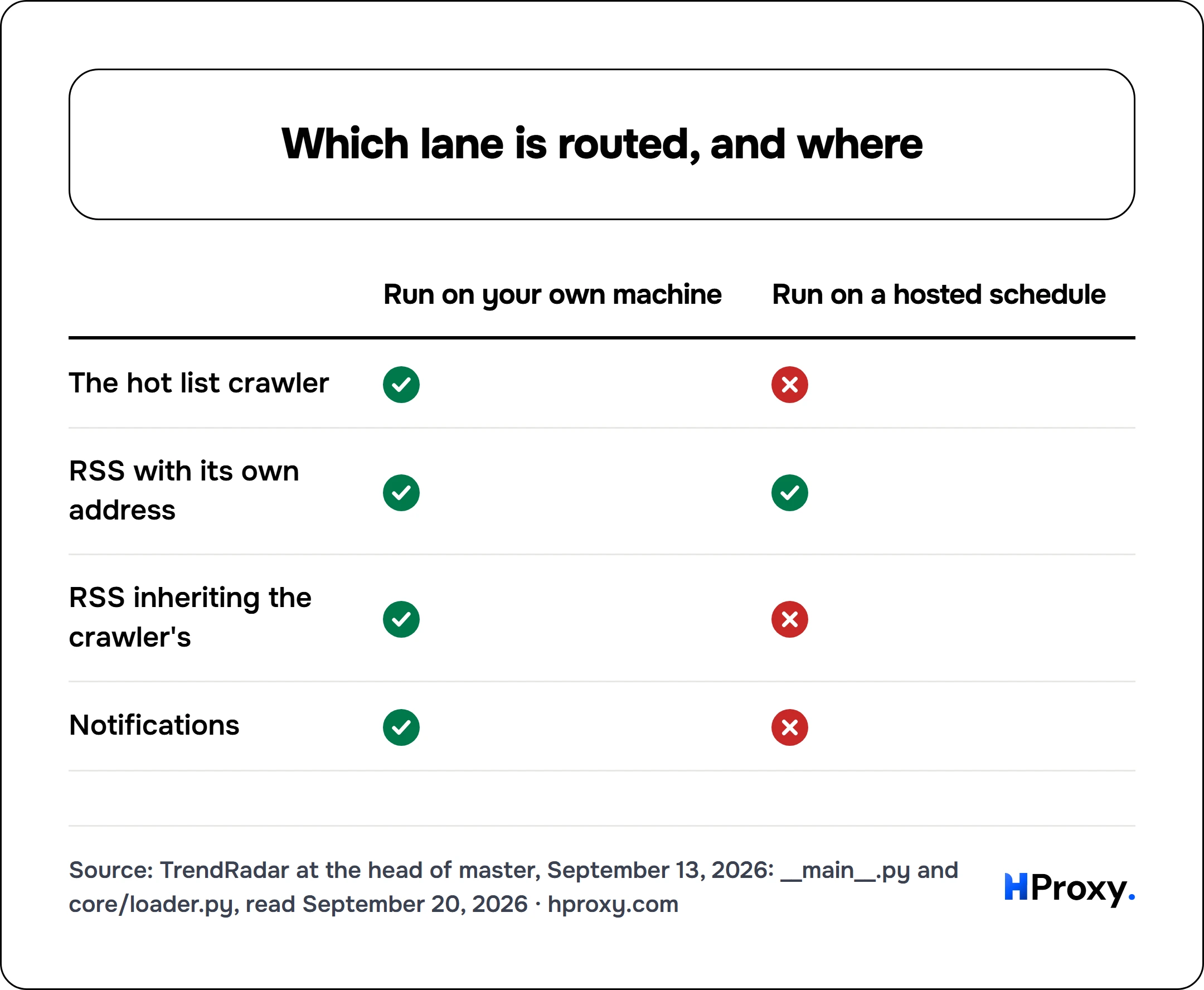 Which lane is routed, and where. matrix comparing Run on your own machine, Run on a hosted schedule across The hot list crawler, RSS with its own address, RSS inheriting the crawler's, Notifications.