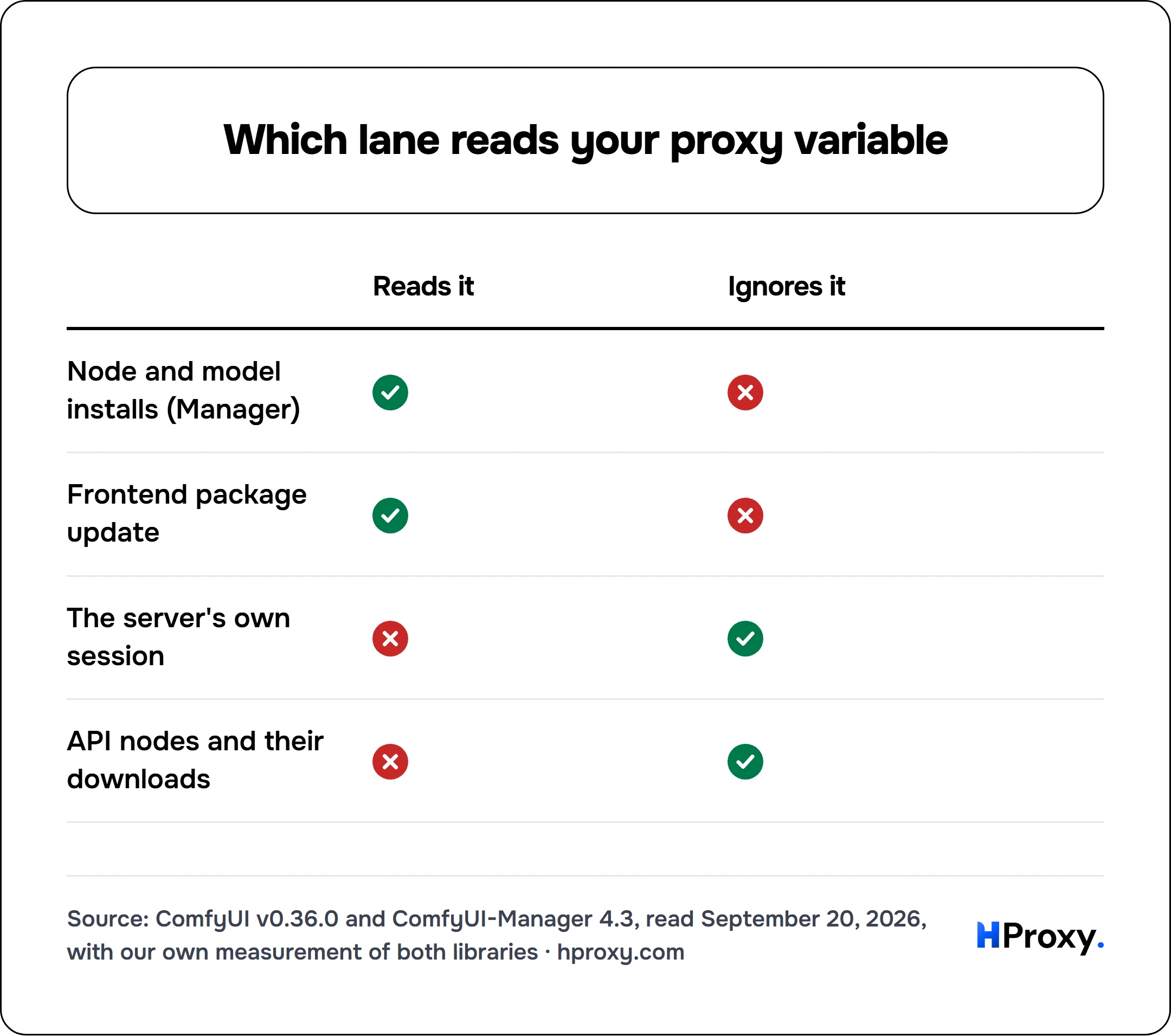 Which lane reads your proxy variable. matrix comparing Reads it, Ignores it across Node and model installs (Manager), Frontend package update, The server's own session, API nodes and their downloads.