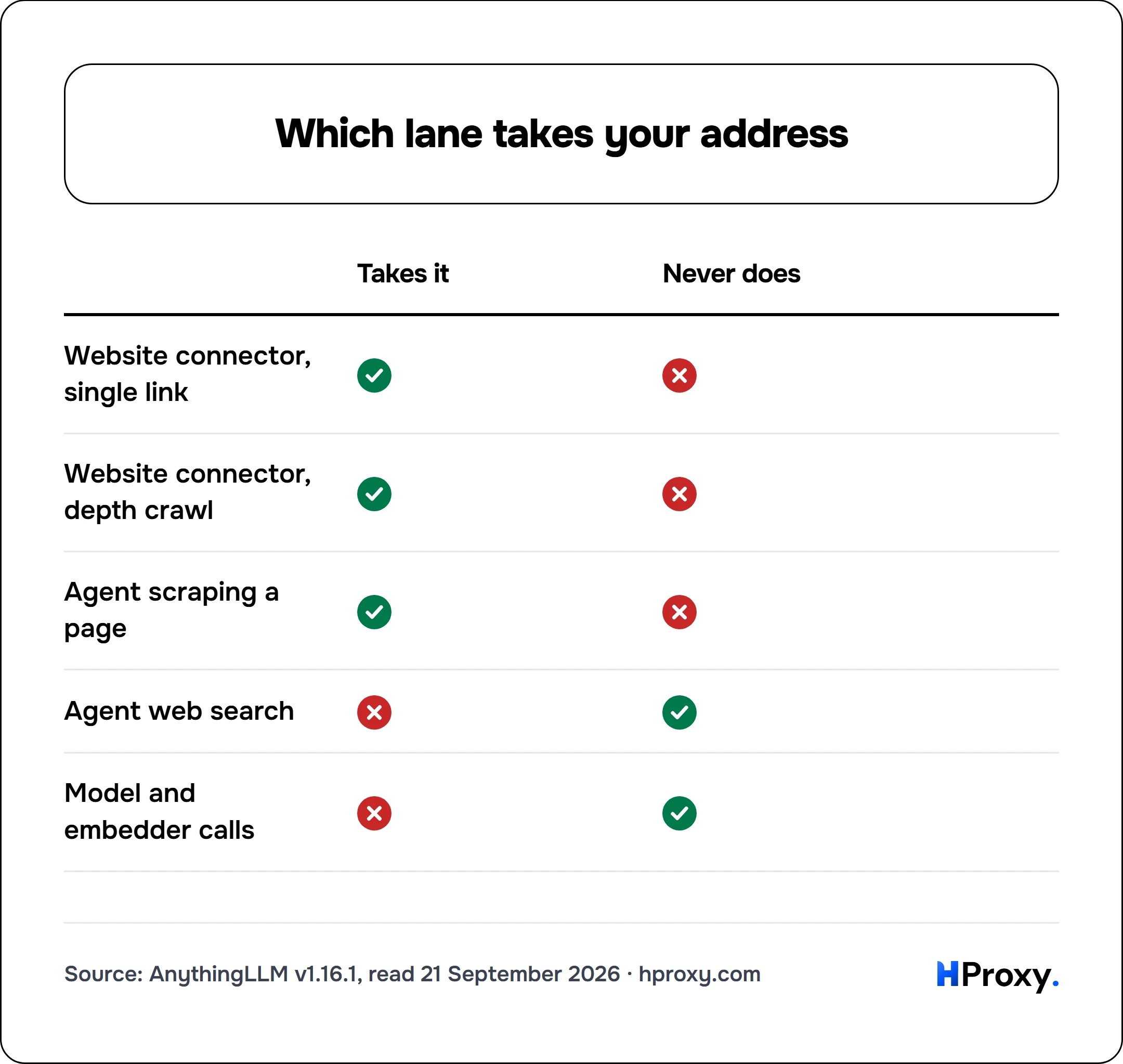 Which lane takes your address. matrix comparing Takes it, Never does across Website connector, single link, Website connector, depth crawl, Agent scraping a page, Agent web search, Model and embedder calls.