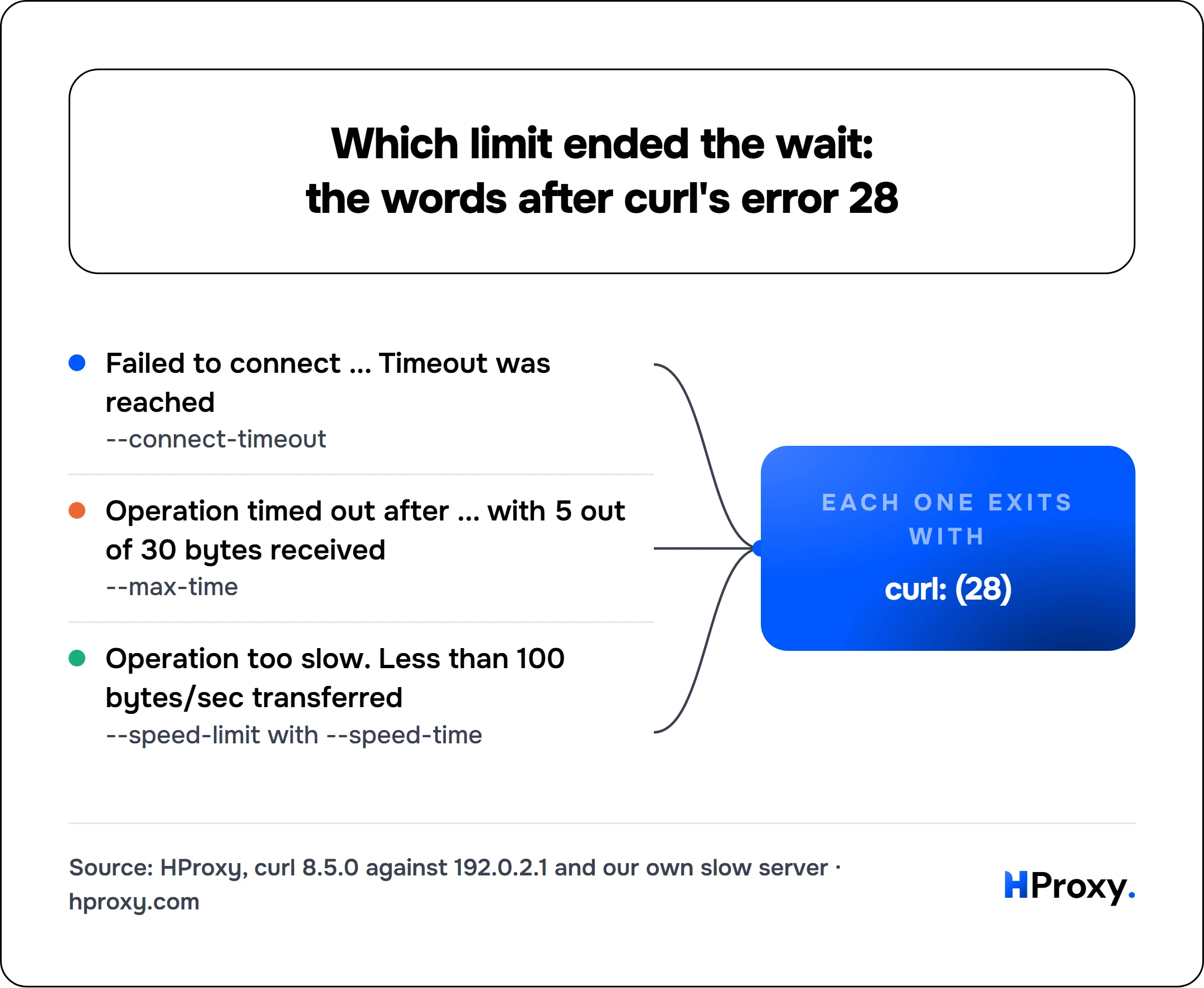 Which limit ended the wait: the words after curl's error 28. curl: (28) receives from Failed to connect ... Timeout was reached, Operation timed out after ... with 5 out of 30 bytes received, Operation too slow. Less than 100 bytes/sec transferred.