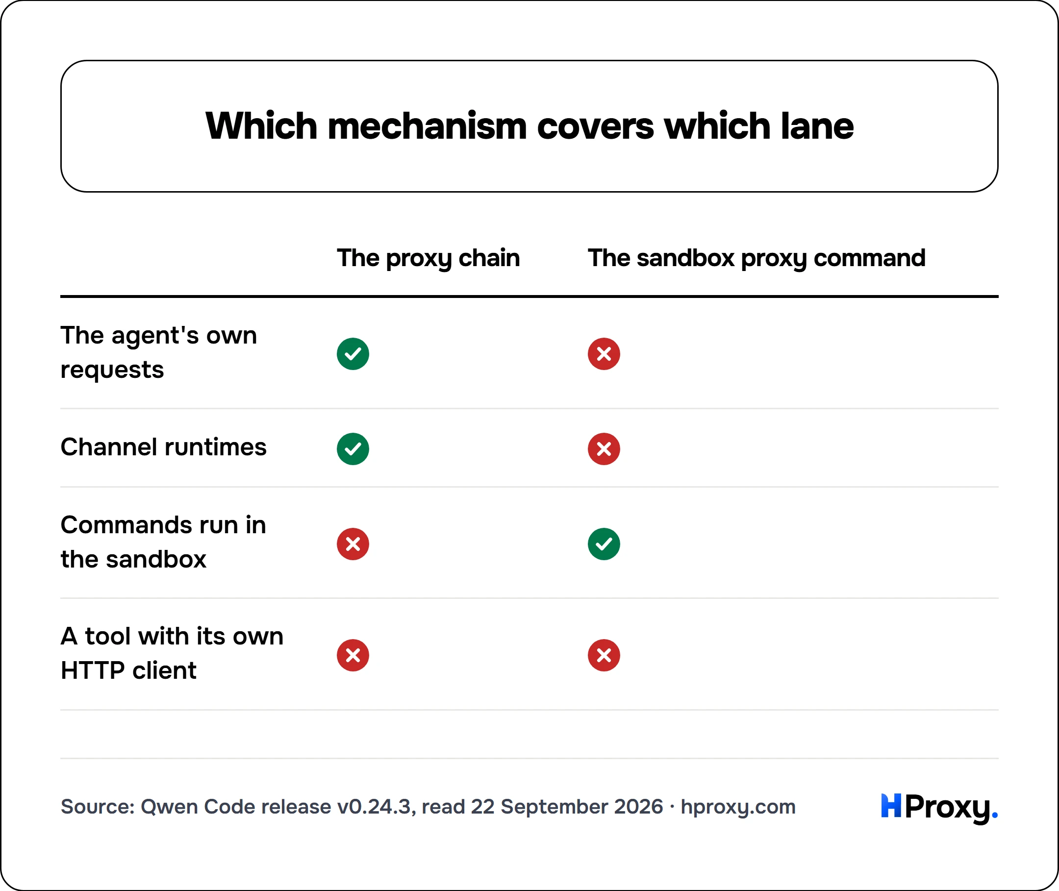 Which mechanism covers which lane. matrix comparing The proxy chain, The sandbox proxy command across The agent's own requests, Channel runtimes, Commands run in the sandbox, A tool with its own HTTP client.