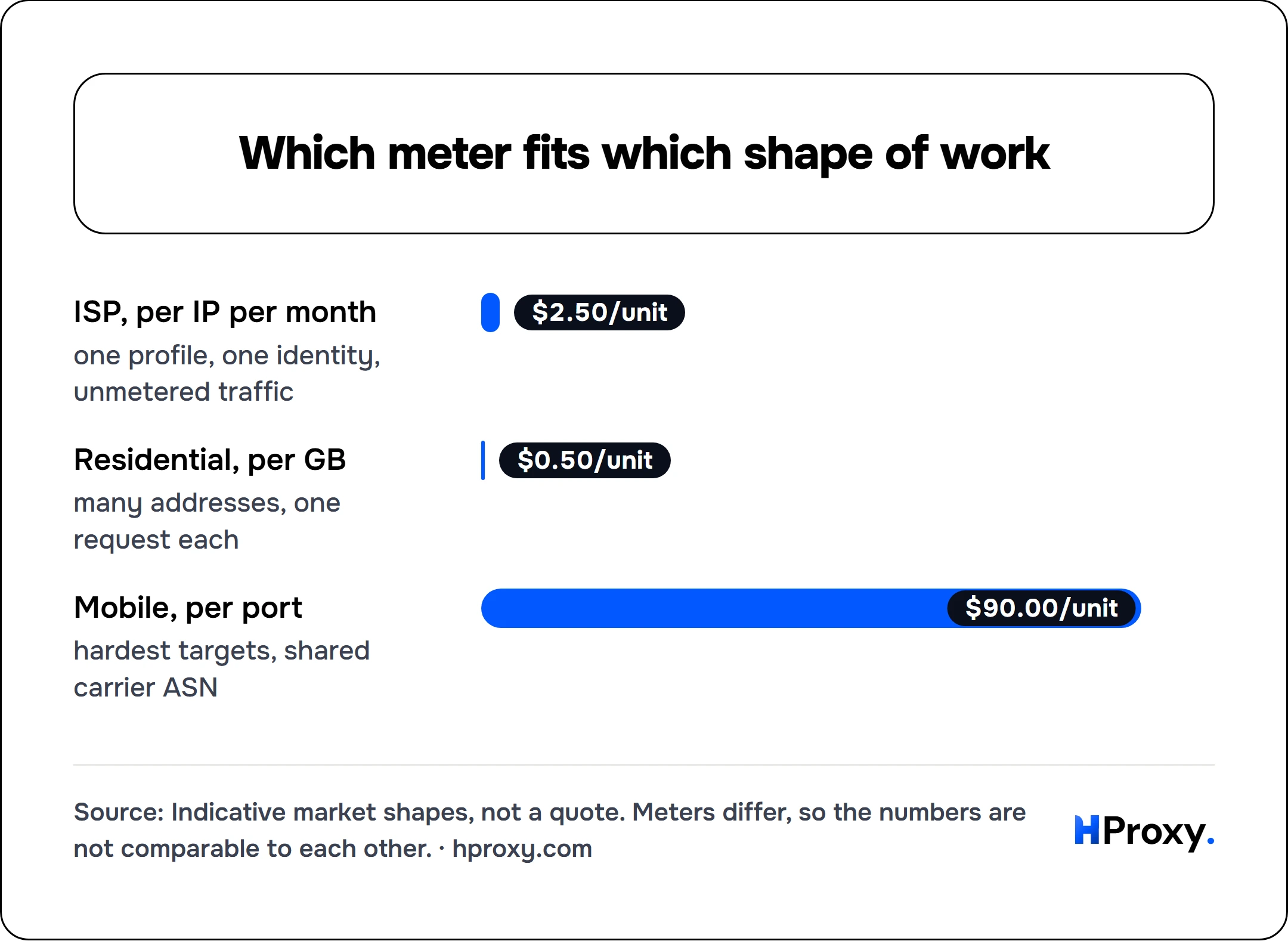 Which meter fits which shape of work. bar: ISP, per IP per month 2.5, Residential, per GB 0.5, Mobile, per port 90.