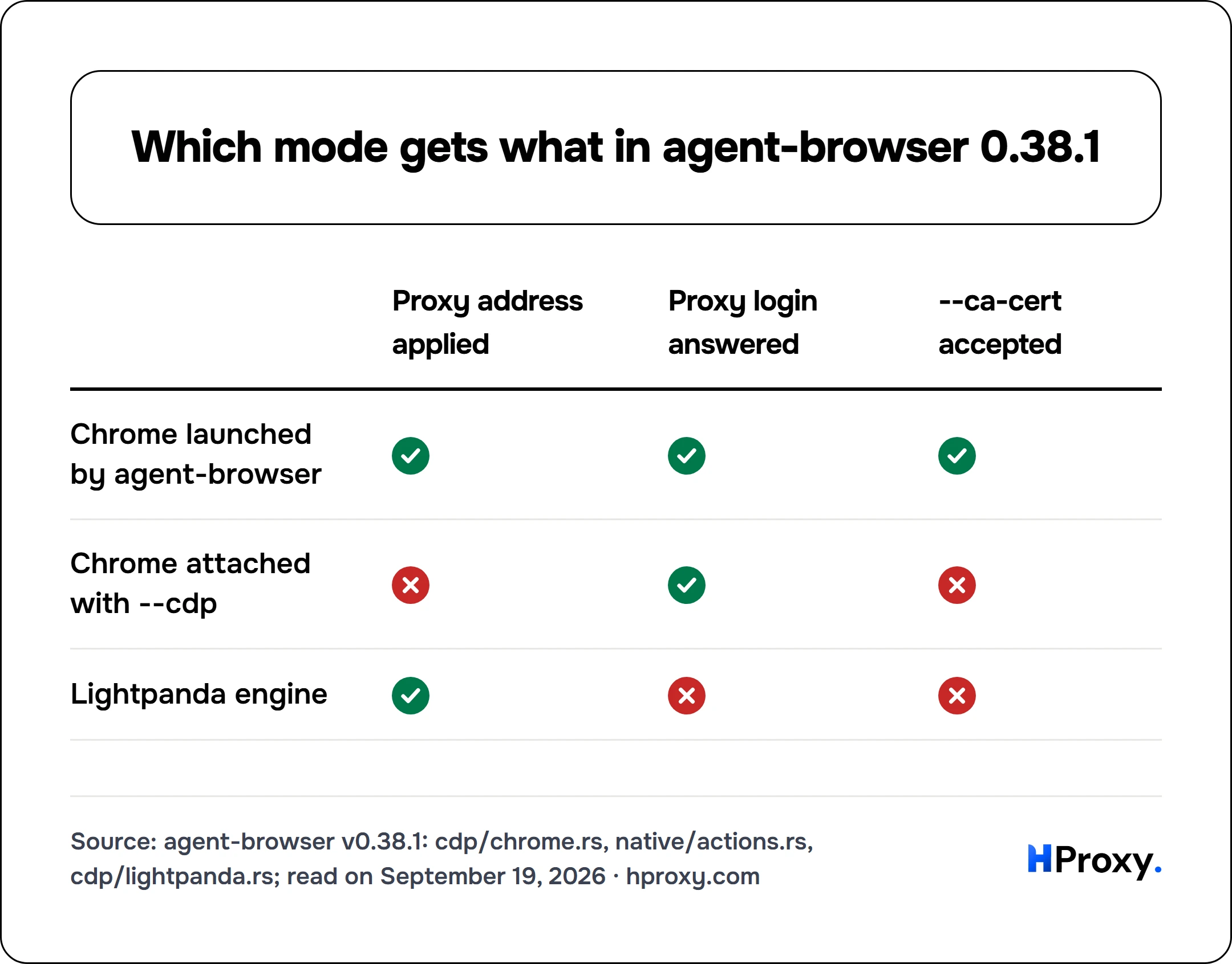 Which mode gets what in agent-browser 0.38.1. matrix comparing Proxy address applied, Proxy login answered, --ca-cert accepted across Chrome launched by agent-browser, Chrome attached with --cdp, Lightpanda engine.