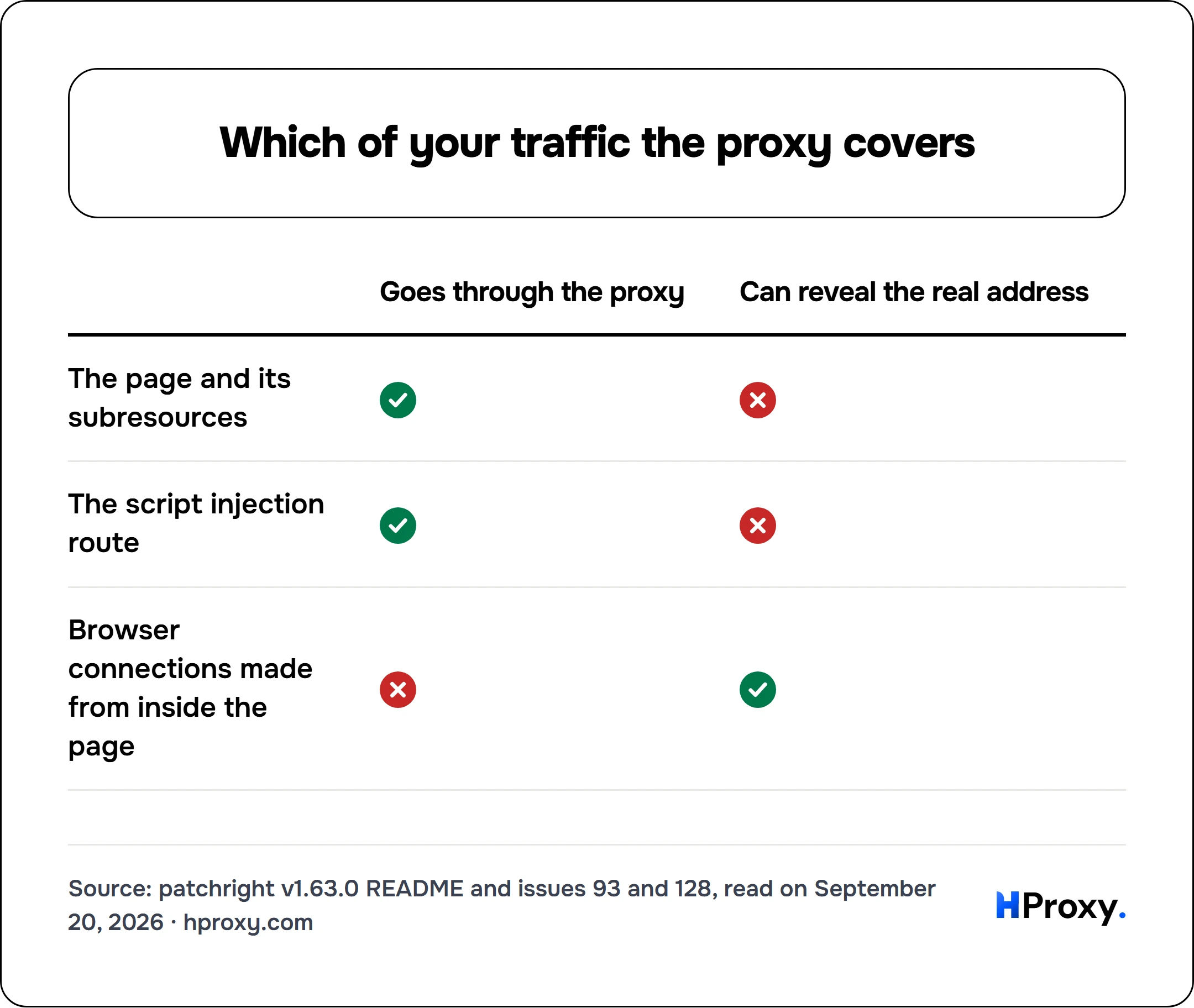 Which of your traffic the proxy covers. matrix comparing Goes through the proxy, Can reveal the real address across The page and its subresources, The script injection route, Browser connections made from inside the page.
