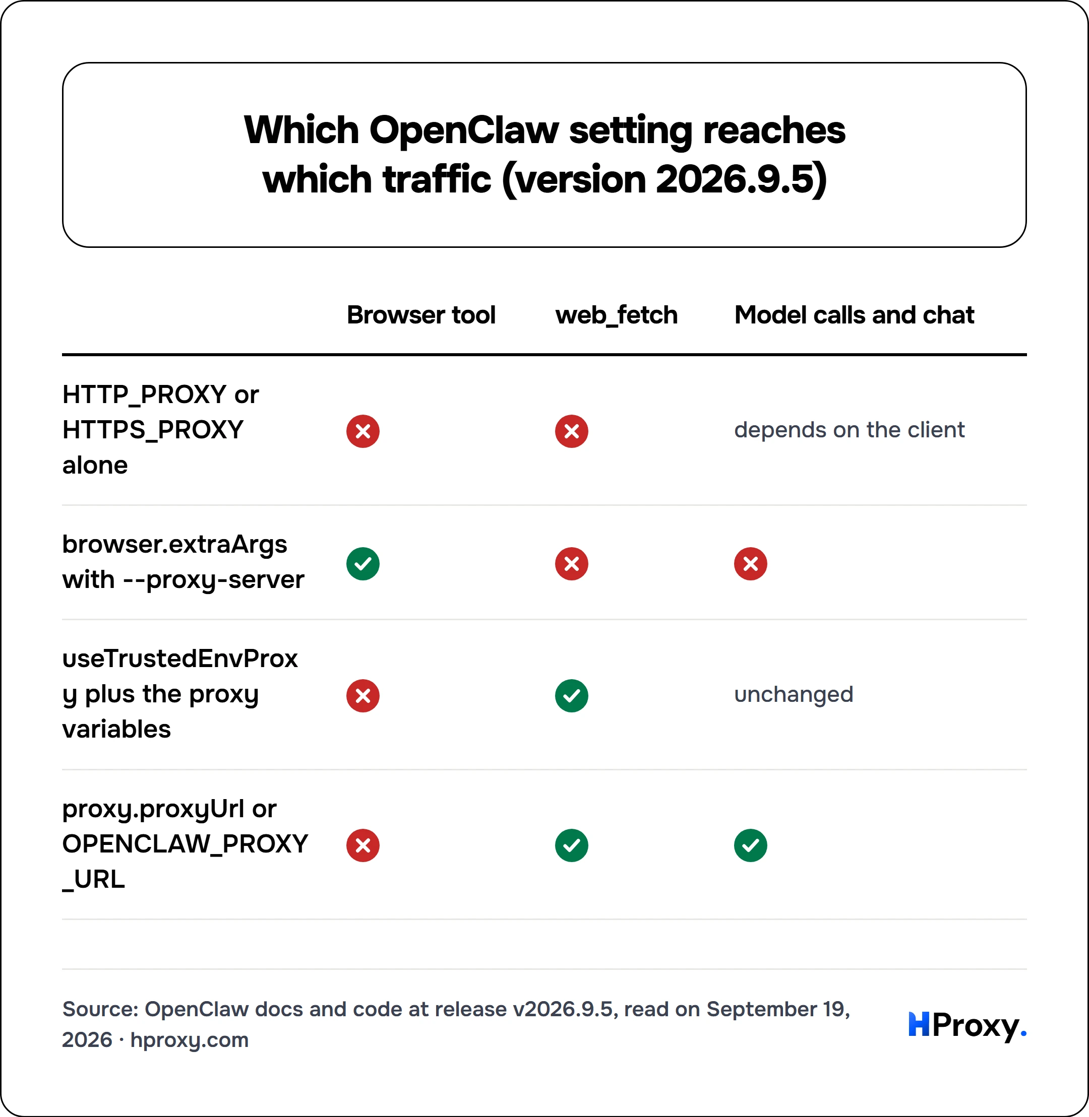 Which OpenClaw setting reaches which traffic (version 2026.9.5). matrix comparing Browser tool, web_fetch, Model calls and chat across HTTP_PROXY or HTTPS_PROXY alone, browser.extraArgs with --proxy-server, useTrustedEnvProxy plus the proxy variables, proxy.proxyUrl or OPENCLAW_PROXY_URL.