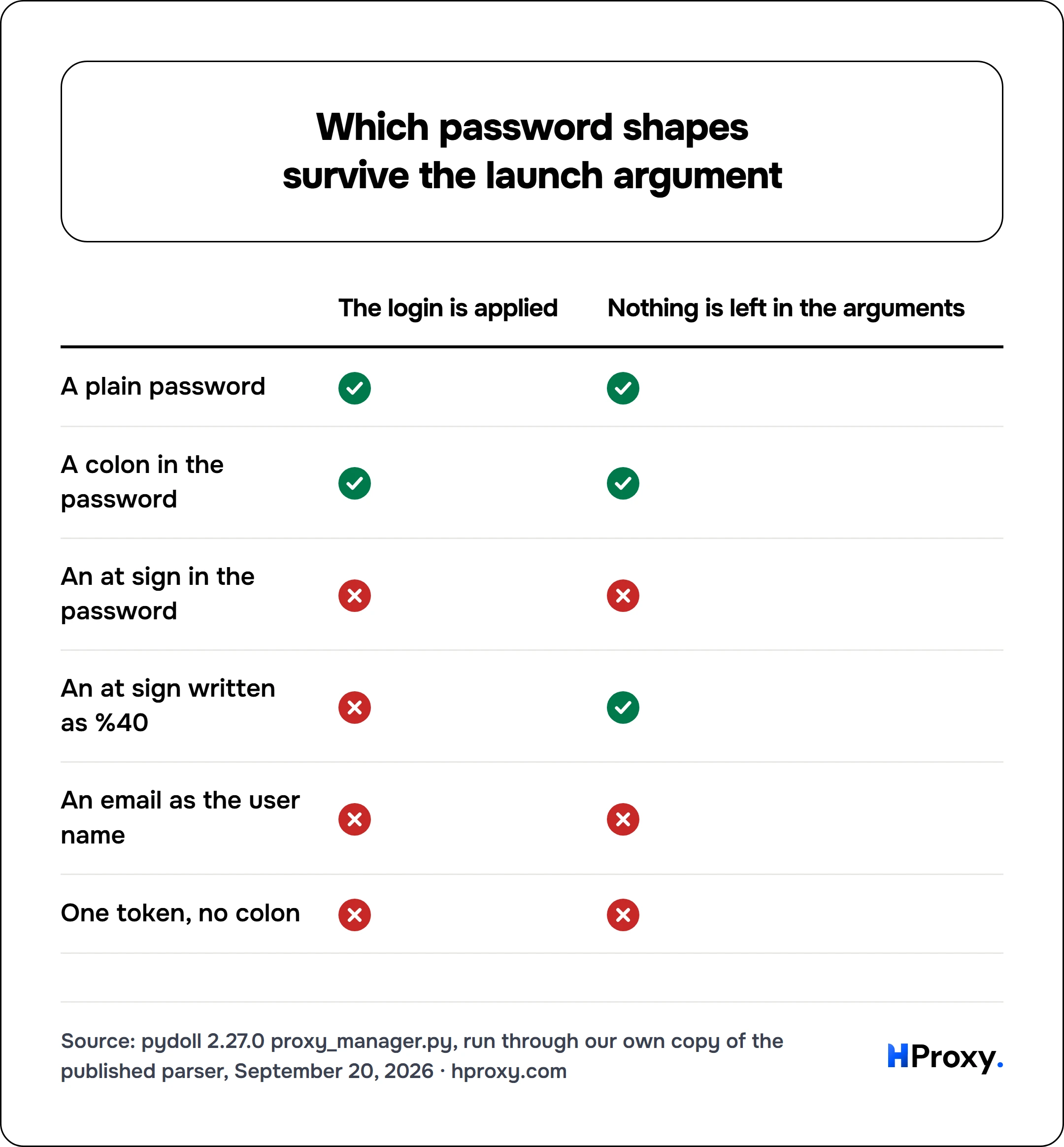 Which password shapes survive the launch argument. matrix comparing The login is applied, Nothing is left in the arguments across A plain password, A colon in the password, An at sign in the password, An at sign written as %40, An email as the user name, One token, no colon.