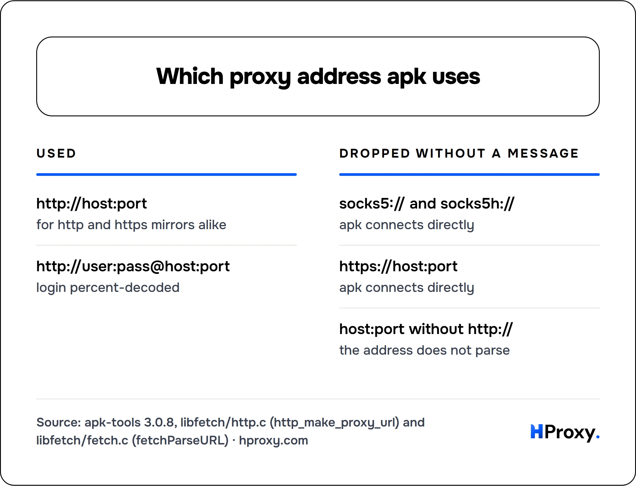 Which proxy address apk uses. Used: http://host:port, http://user:pass@host:port. Against Dropped without a message: socks5:// and socks5h://, https://host:port, host:port without http://.