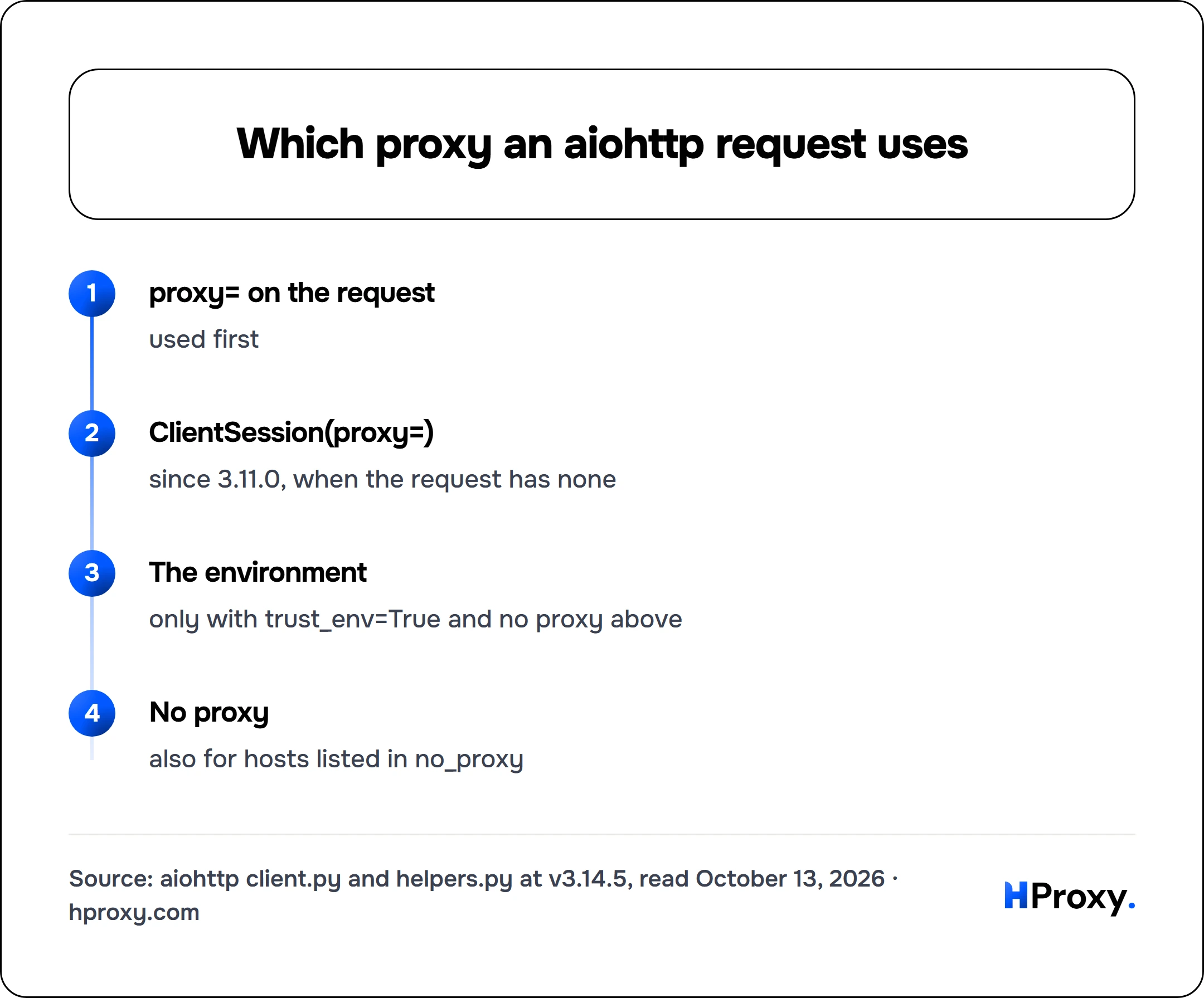 Which proxy an aiohttp request uses. flow: proxy= on the request then ClientSession(proxy=) then The environment then No proxy.
