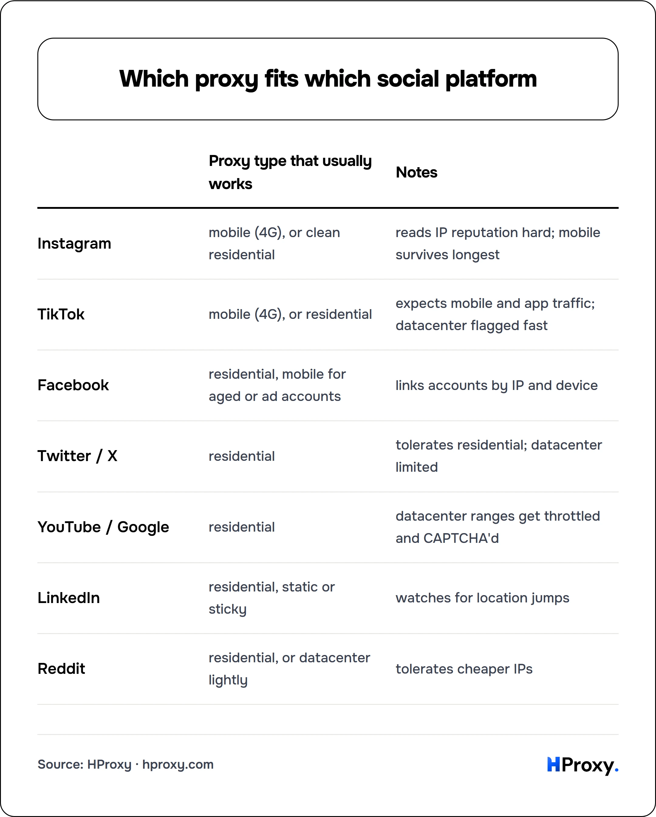 Which proxy fits which social platform. matrix comparing Proxy type that usually works, Notes across Instagram, TikTok, Facebook, Twitter / X, YouTube / Google, LinkedIn, Reddit.