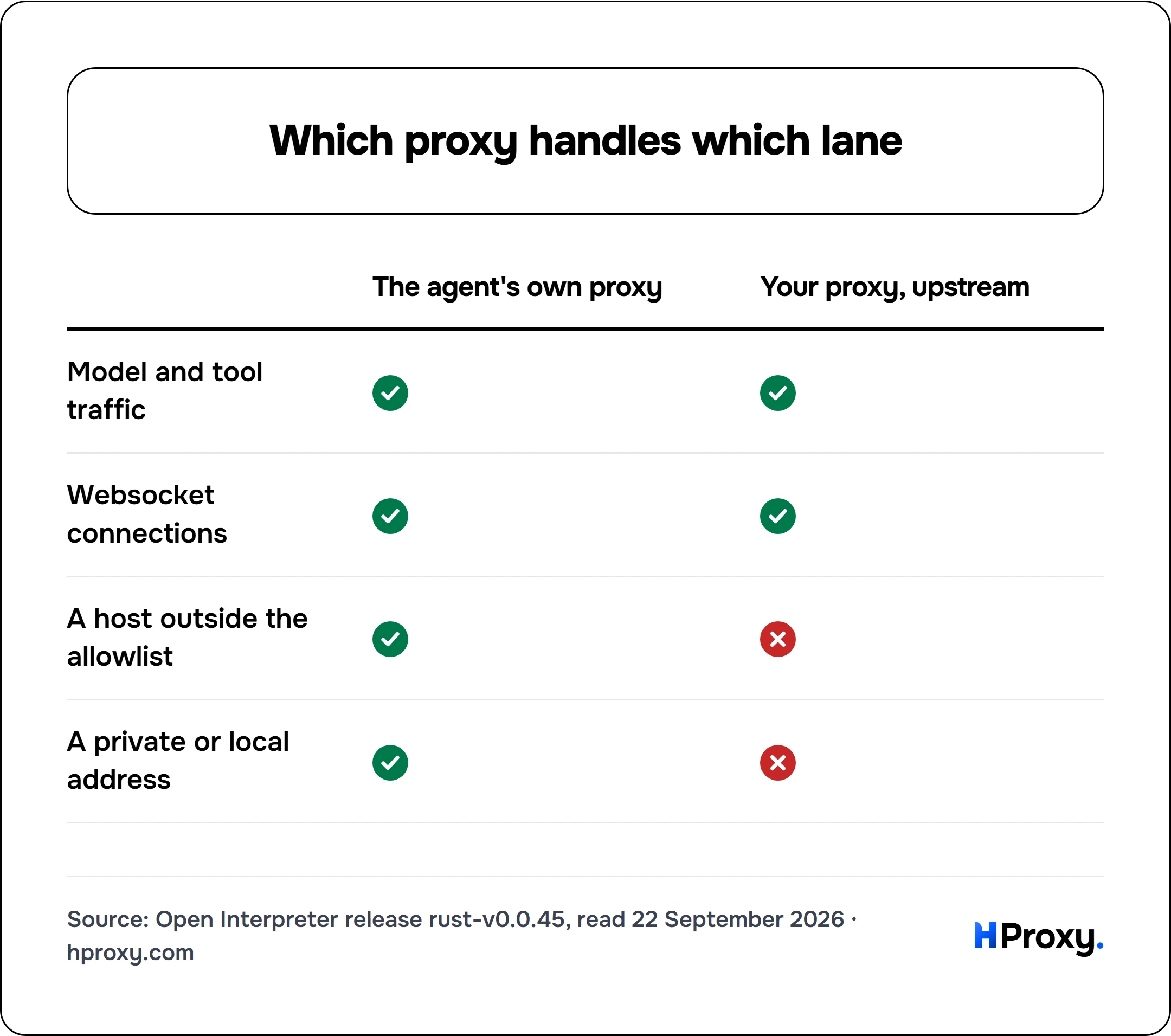 Which proxy handles which lane. matrix comparing The agent's own proxy, Your proxy, upstream across Model and tool traffic, Websocket connections, A host outside the allowlist, A private or local address.