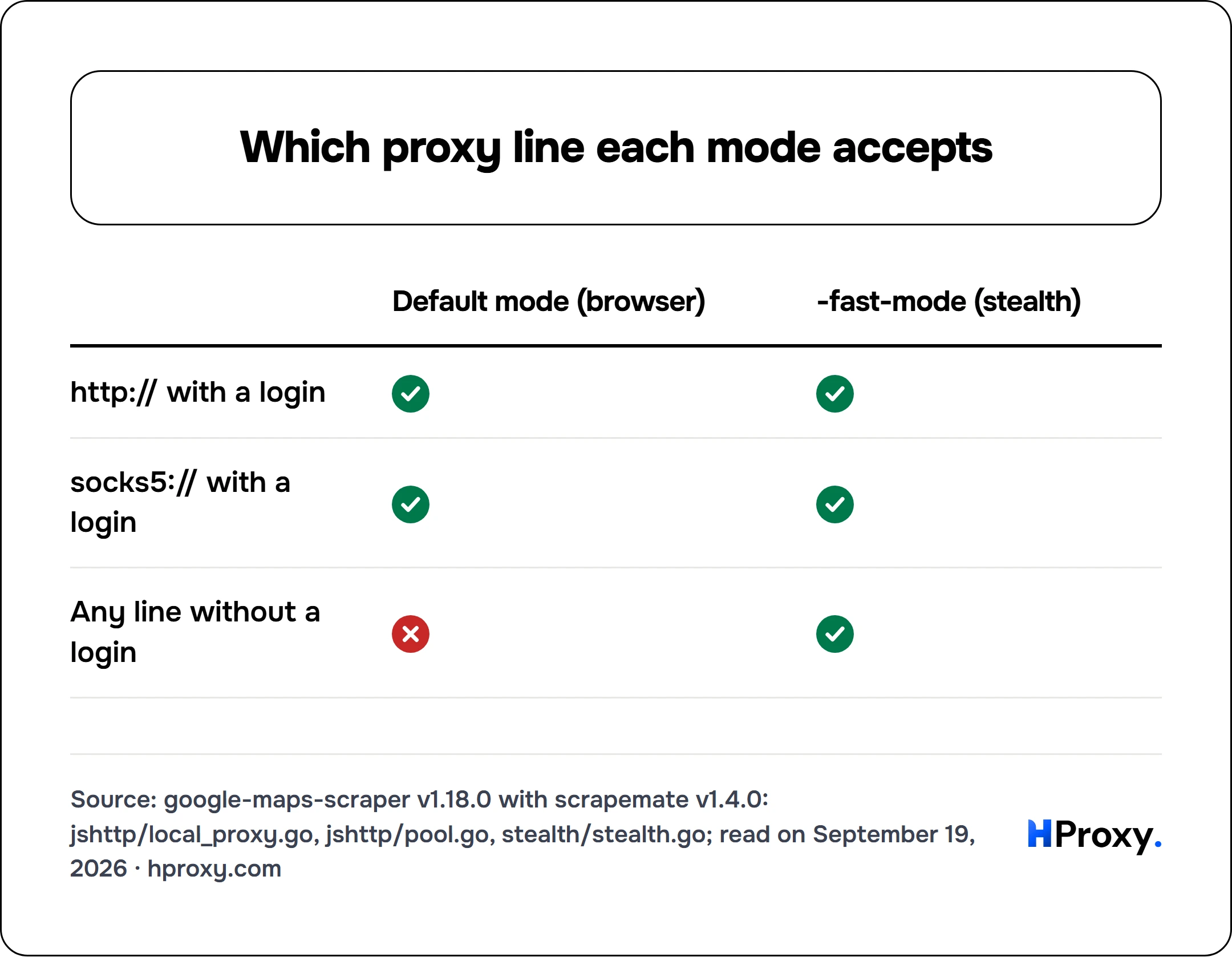 Which proxy line each mode accepts. matrix comparing Default mode (browser), -fast-mode (stealth) across http:// with a login, socks5:// with a login, Any line without a login.
