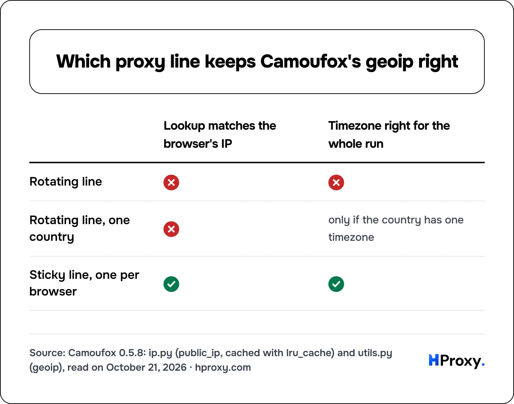 Which proxy line keeps Camoufox's geoip right. matrix comparing Lookup matches the browser's IP, Timezone right for the whole run across Rotating line, Rotating line, one country, Sticky line, one per browser.