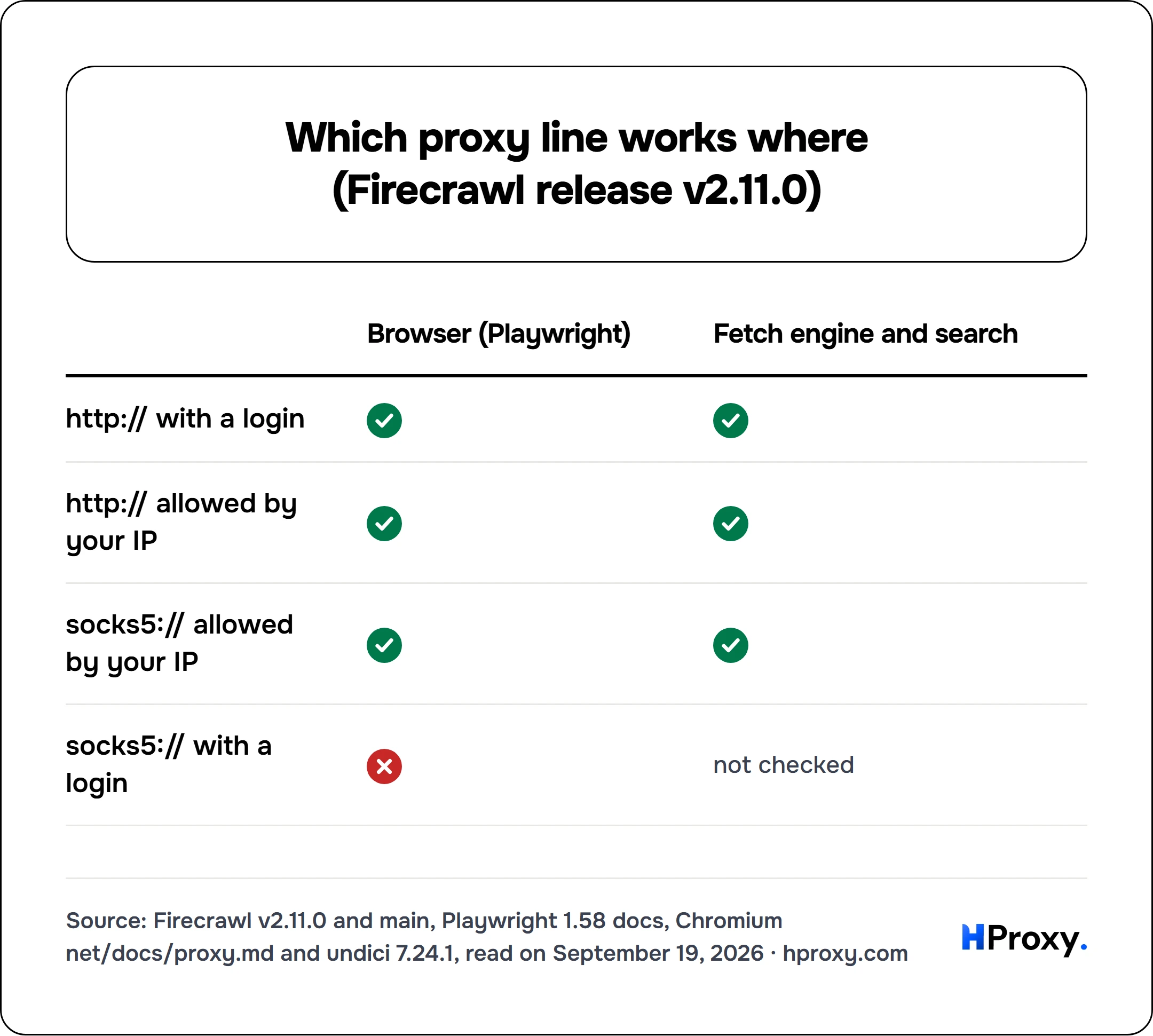 Which proxy line works where (Firecrawl release v2.11.0). matrix comparing Browser (Playwright), Fetch engine and search across http:// with a login, http:// allowed by your IP, socks5:// allowed by your IP, socks5:// with a login.