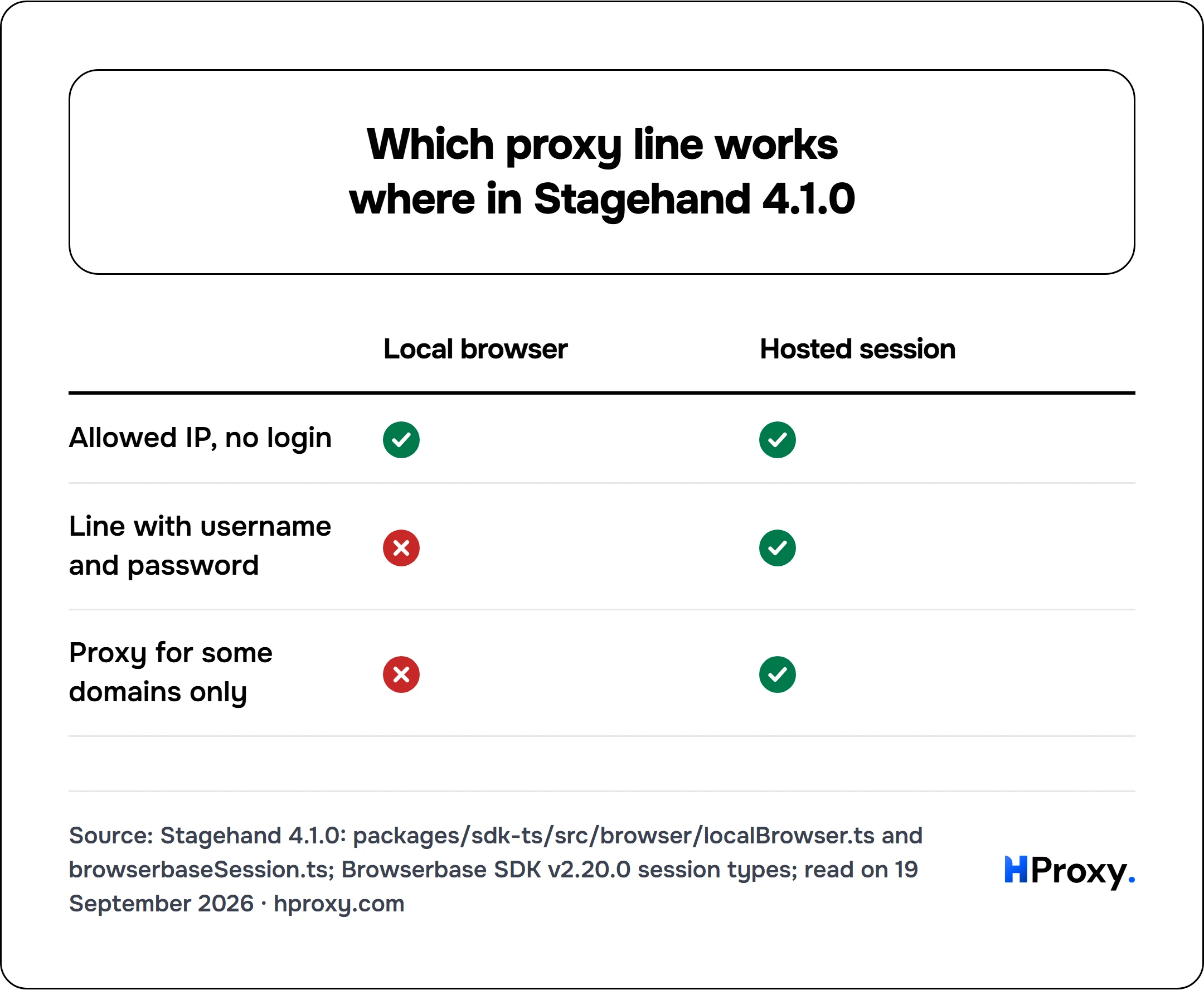 Which proxy line works where in Stagehand 4.1.0. matrix comparing Local browser, Hosted session across Allowed IP, no login, Line with username and password, Proxy for some domains only.