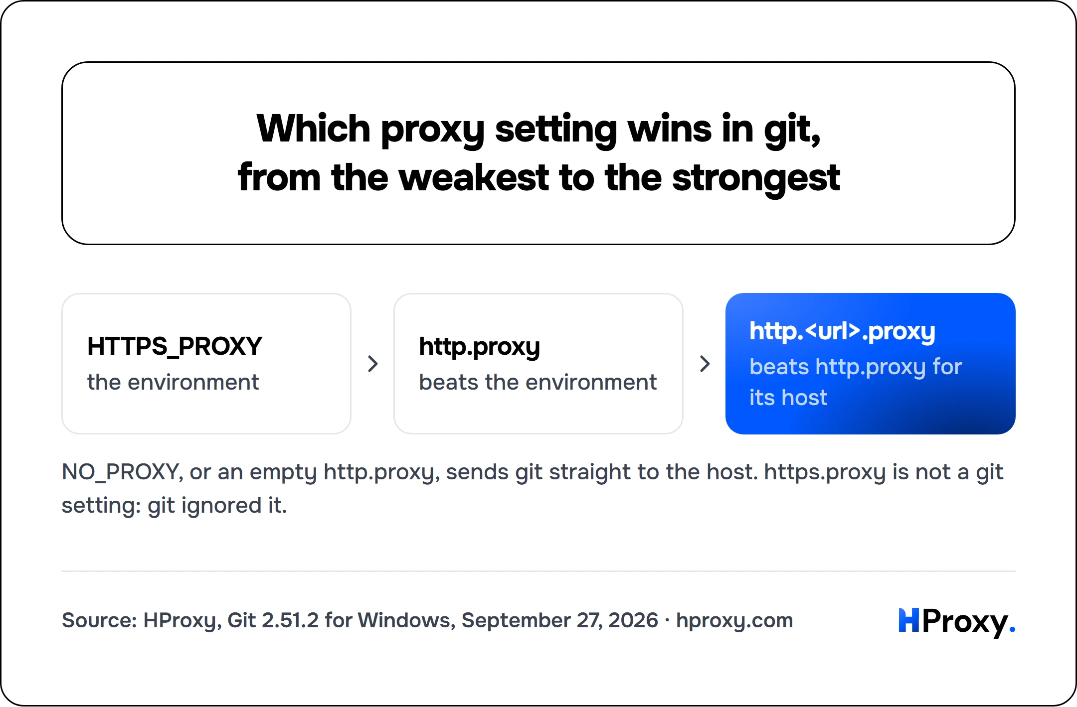 Which proxy setting wins in git, from the weakest to the strongest. HTTPS_PROXY to http.proxy to http.<url>.proxy.