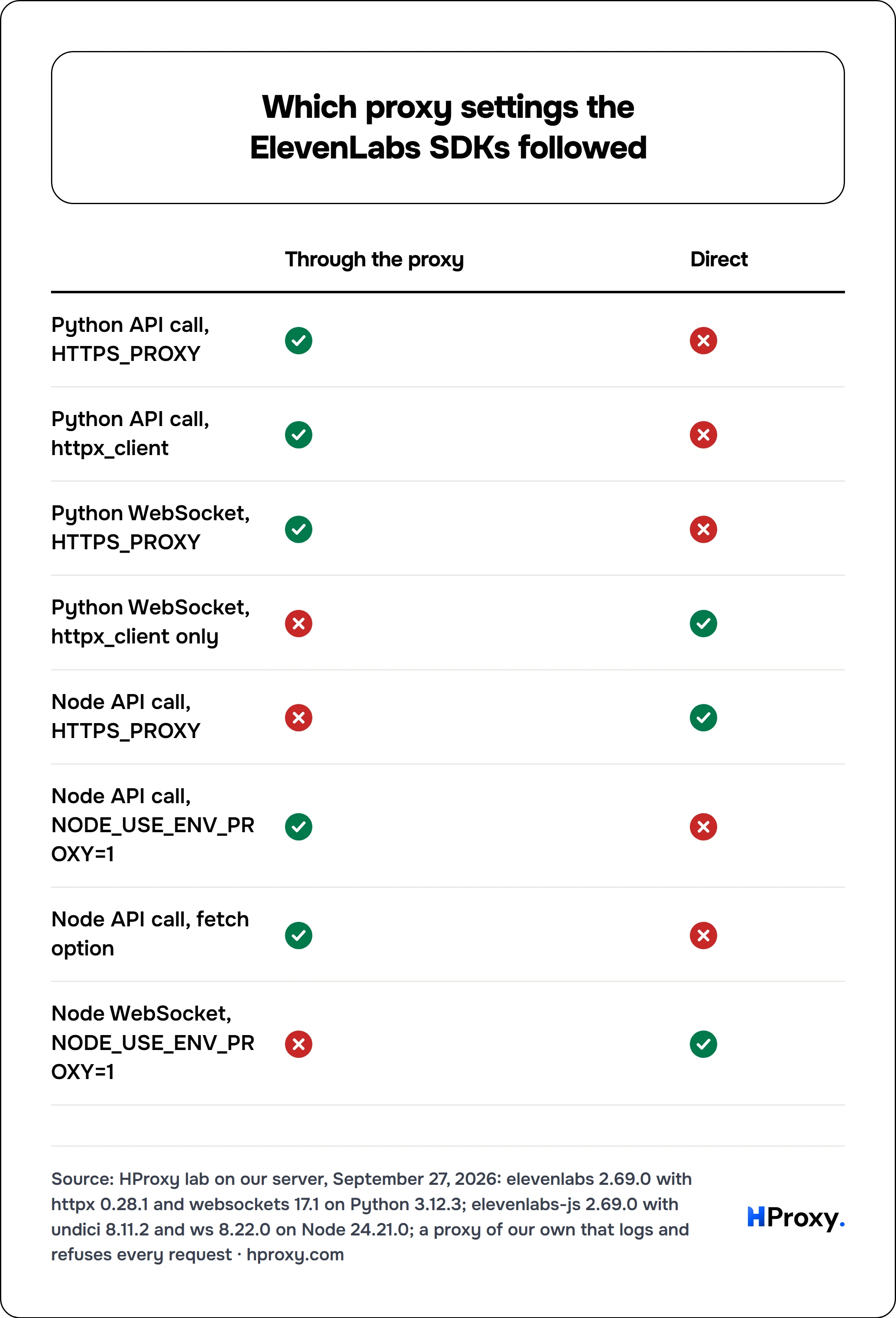 Which proxy settings the ElevenLabs SDKs followed. matrix comparing Through the proxy, Direct across Python API call, HTTPS_PROXY, Python API call, httpx_client, Python WebSocket, HTTPS_PROXY, Python WebSocket, httpx_client only, Node API call, HTTPS_PROXY, Node API call, NODE_USE_ENV_PROXY=1, Node API call, fetch option, Node WebSocket, NODE_USE_ENV_PROXY=1.
