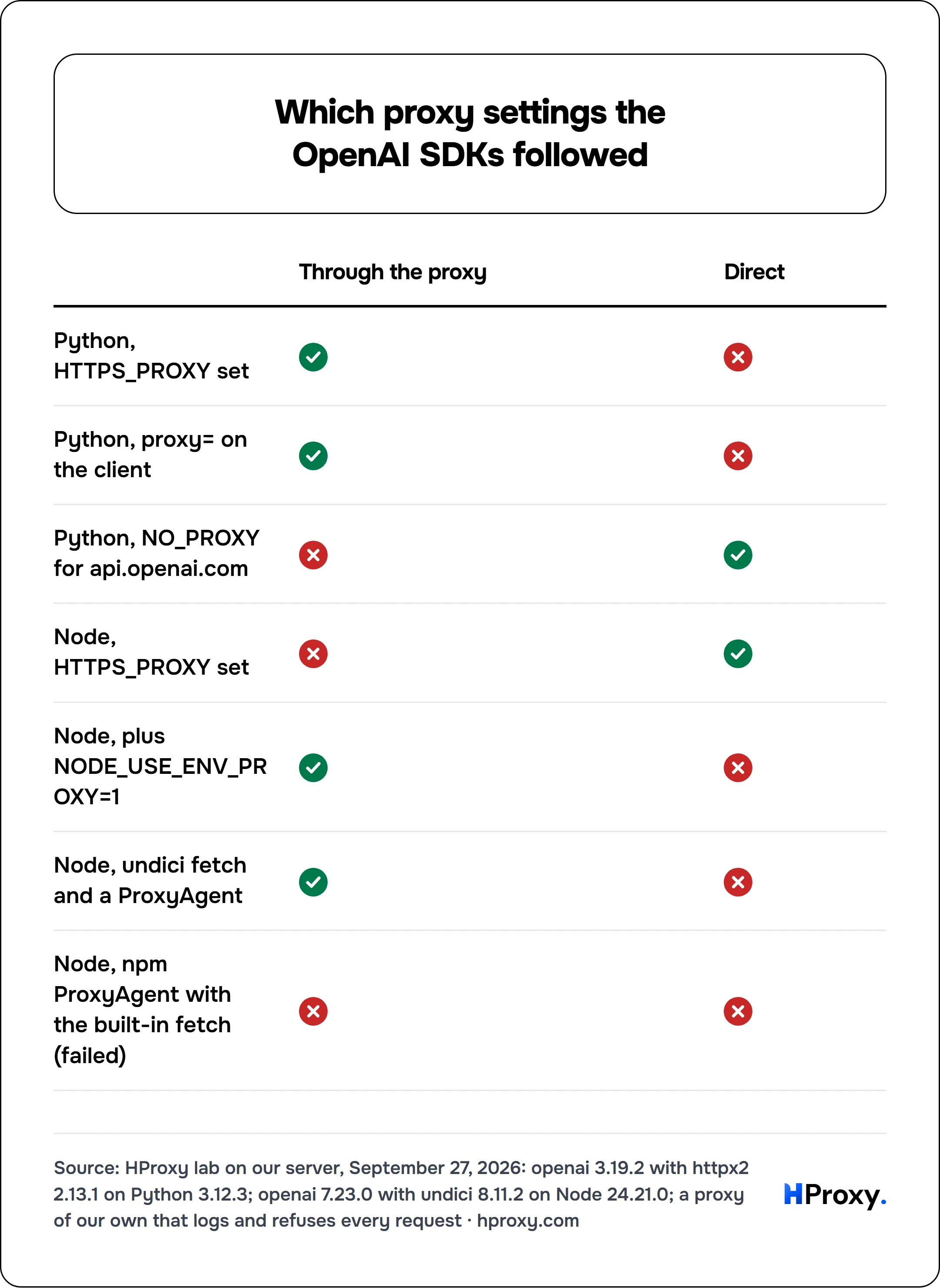 Which proxy settings the OpenAI SDKs followed. matrix comparing Through the proxy, Direct across Python, HTTPS_PROXY set, Python, proxy= on the client, Python, NO_PROXY for api.openai.com, Node, HTTPS_PROXY set, Node, plus NODE_USE_ENV_PROXY=1, Node, undici fetch and a ProxyAgent, Node, npm ProxyAgent with the built-in fetch (failed).