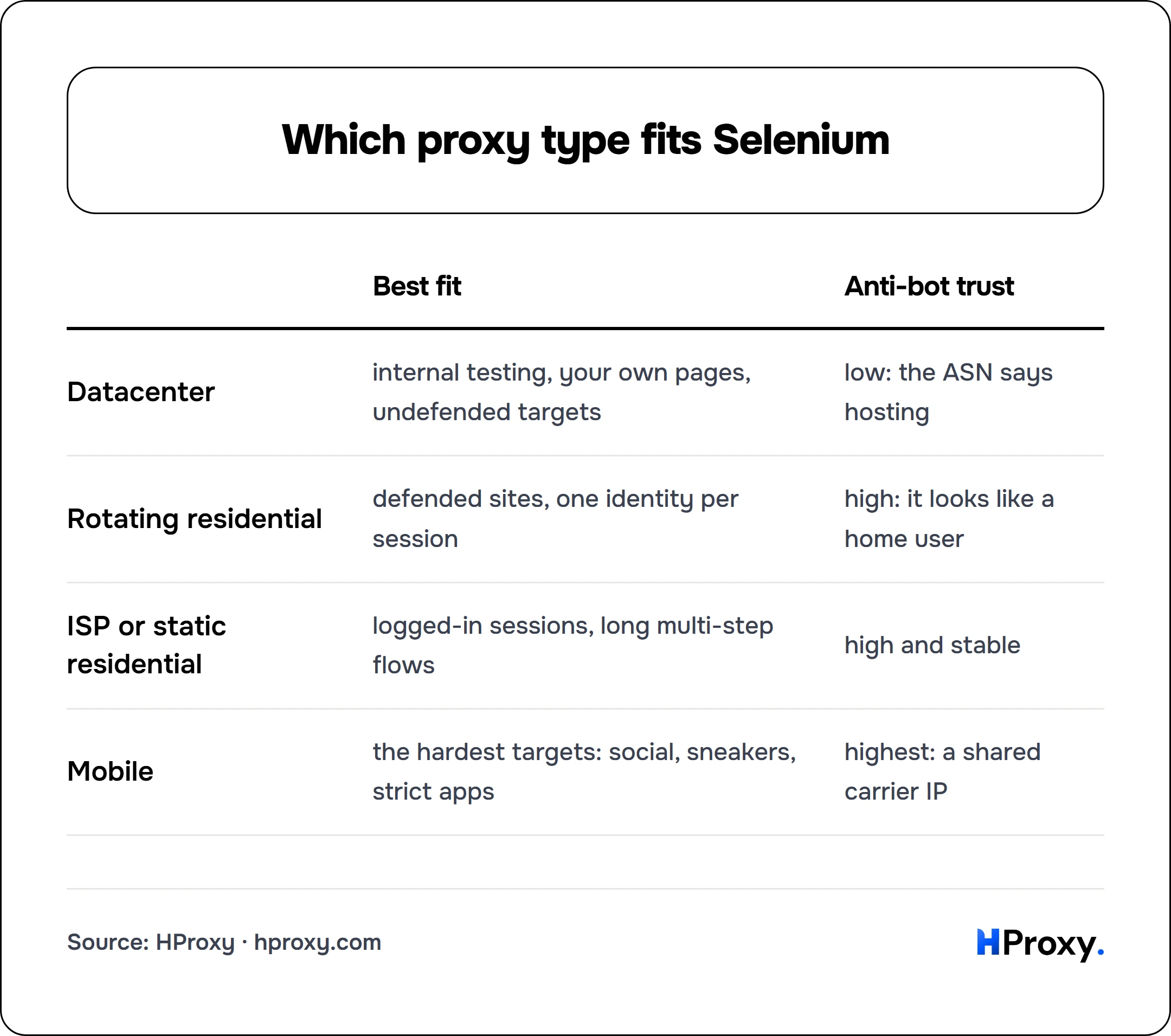 Which proxy type fits Selenium. matrix comparing Best fit, Anti-bot trust across Datacenter, Rotating residential, ISP or static residential, Mobile.