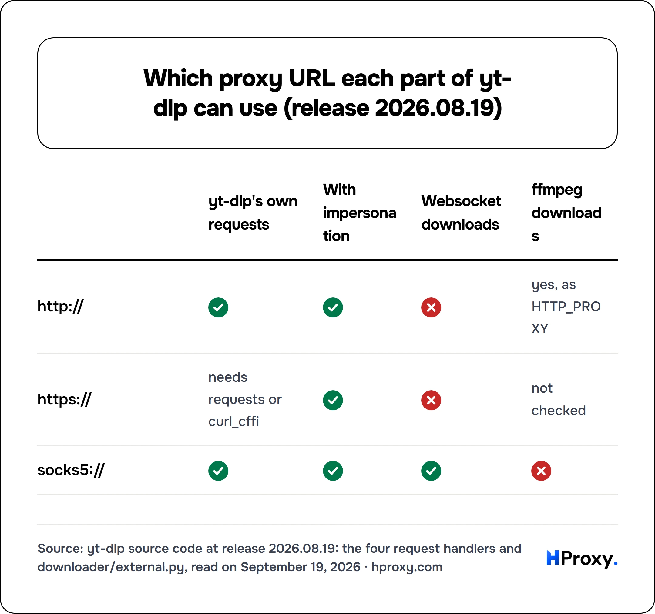 Which proxy URL each part of yt-dlp can use (release 2026.08.19). matrix comparing yt-dlp's own requests, With impersonation, Websocket downloads, ffmpeg downloads across http://, https://, socks5://.