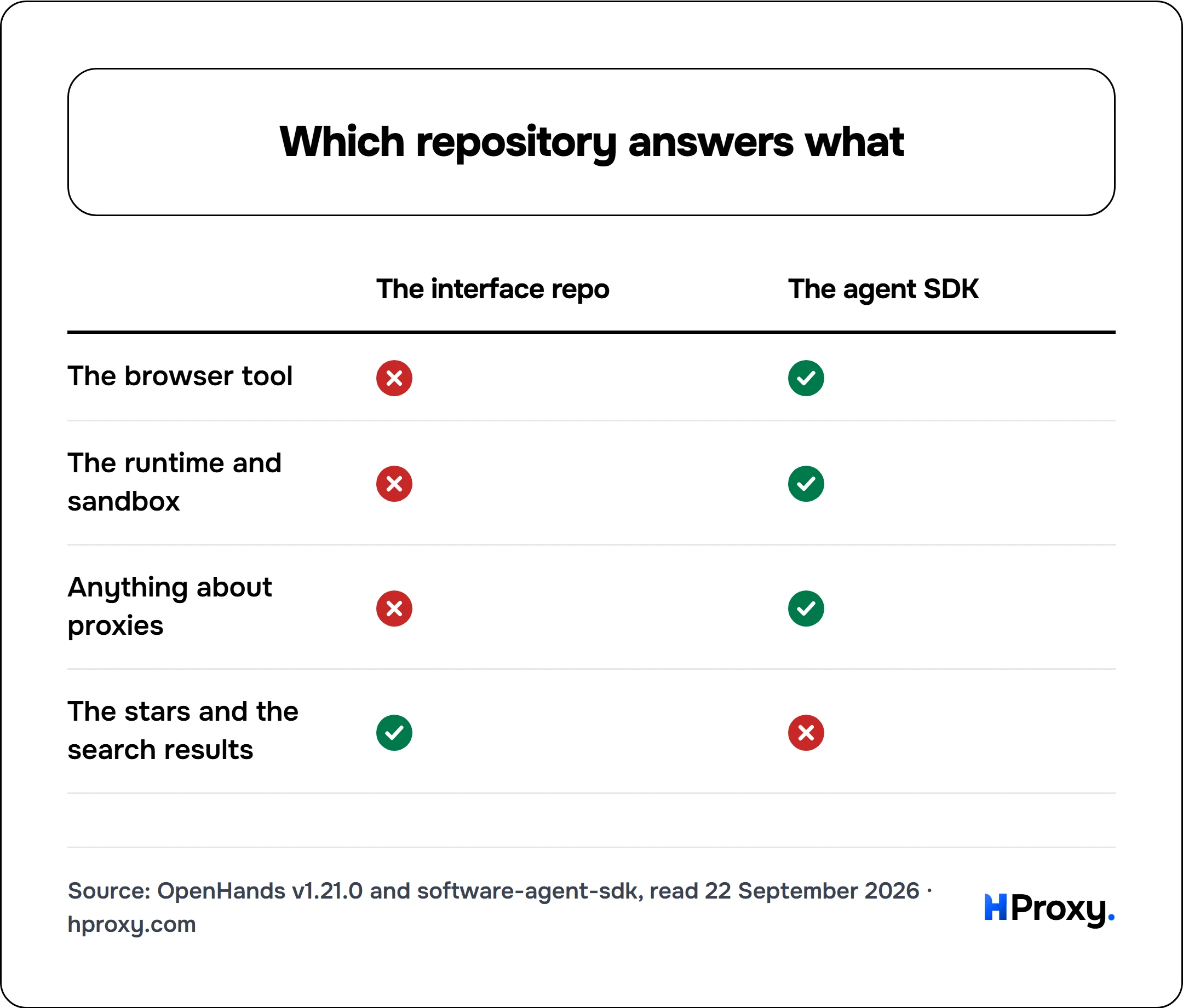 Which repository answers what. matrix comparing The interface repo, The agent SDK across The browser tool, The runtime and sandbox, Anything about proxies, The stars and the search results.