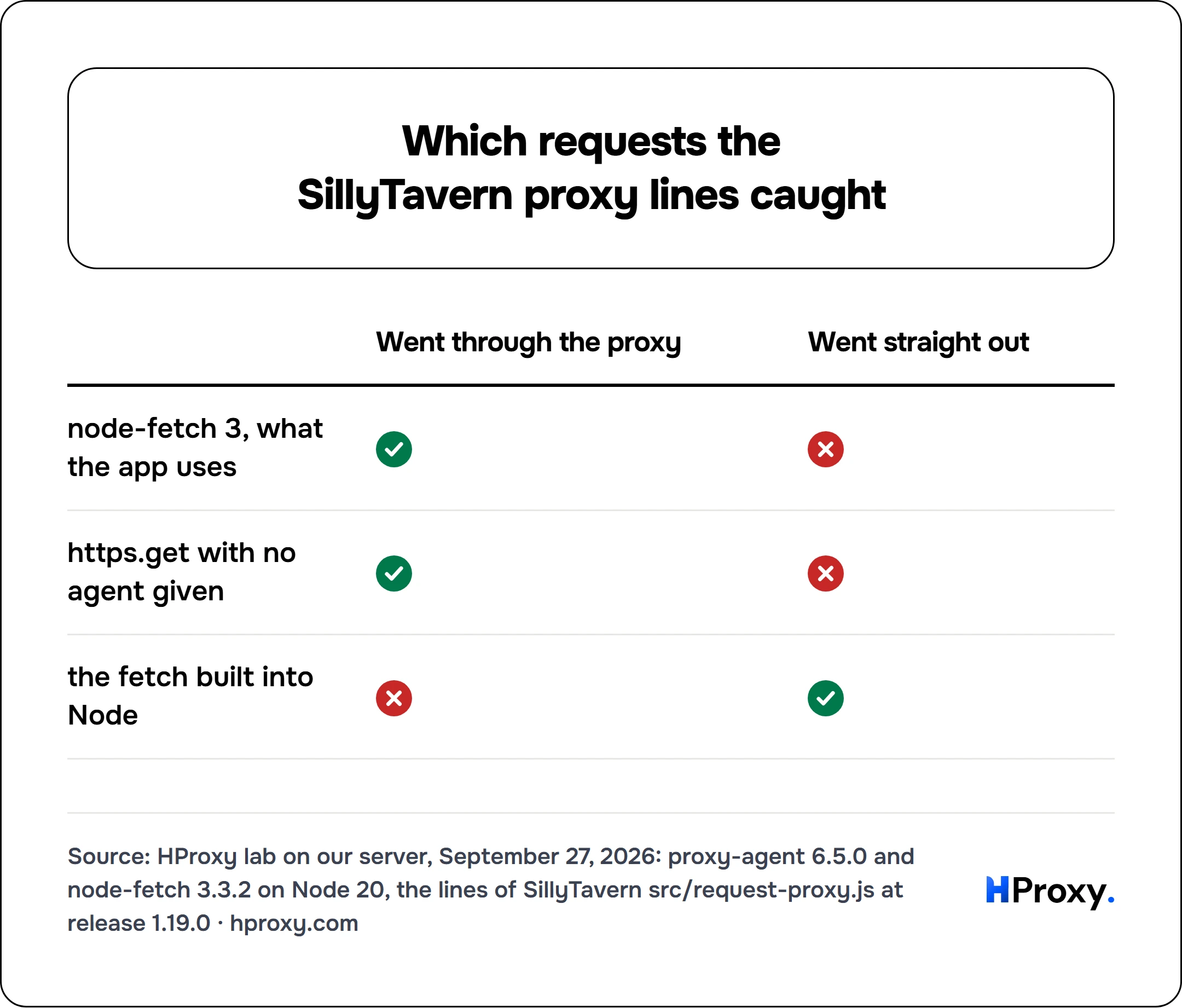 Which requests the SillyTavern proxy lines caught. matrix comparing Went through the proxy, Went straight out across node-fetch 3, what the app uses, https.get with no agent given, the fetch built into Node.