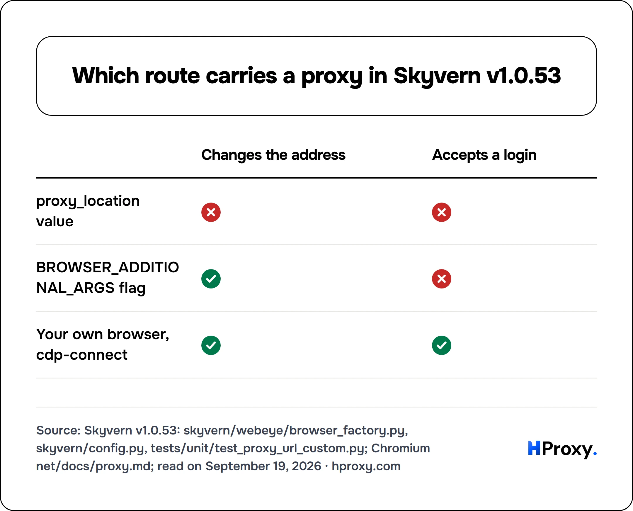 Which route carries a proxy in Skyvern v1.0.53. matrix comparing Changes the address, Accepts a login across proxy_location value, BROWSER_ADDITIONAL_ARGS flag, Your own browser, cdp-connect.