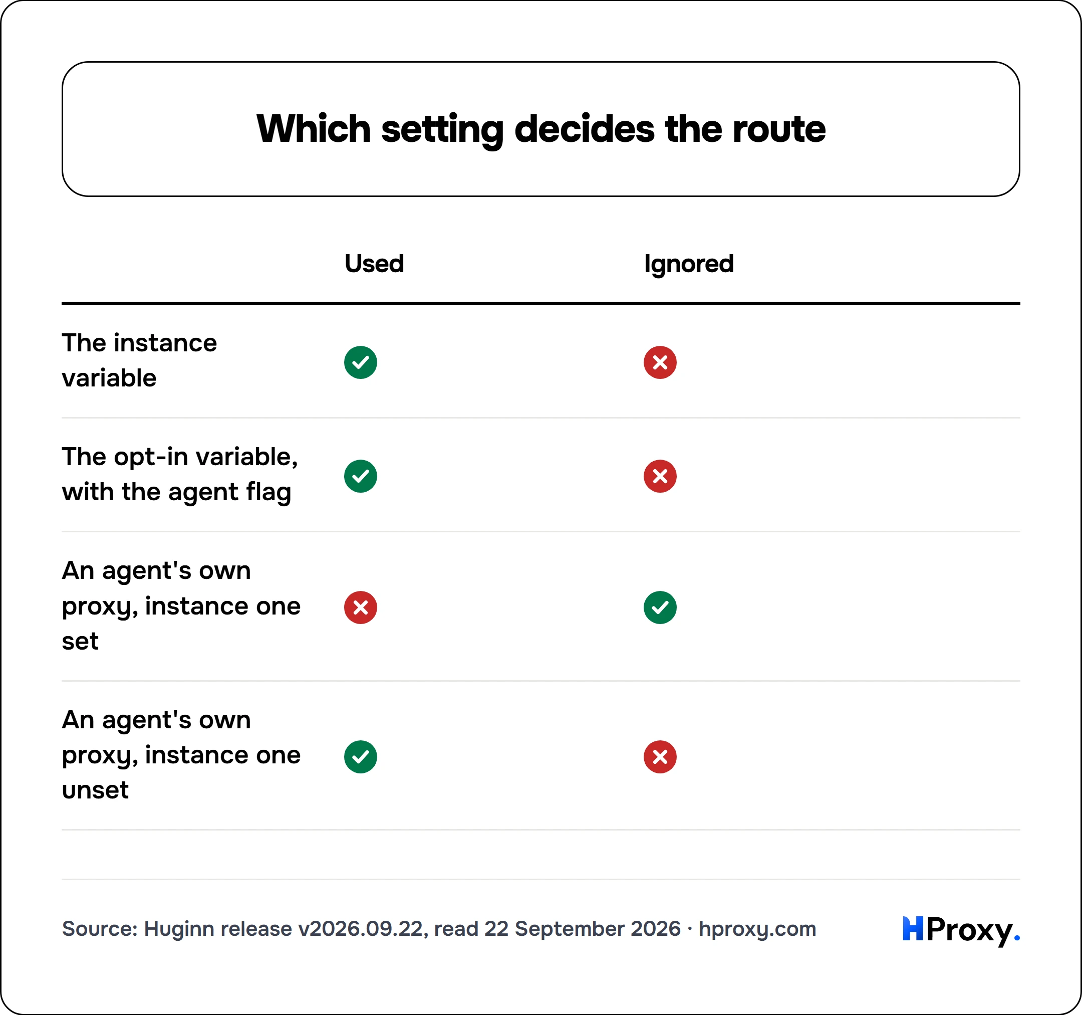 Which setting decides the route. matrix comparing Used, Ignored across The instance variable, The opt-in variable, with the agent flag, An agent's own proxy, instance one set, An agent's own proxy, instance one unset.