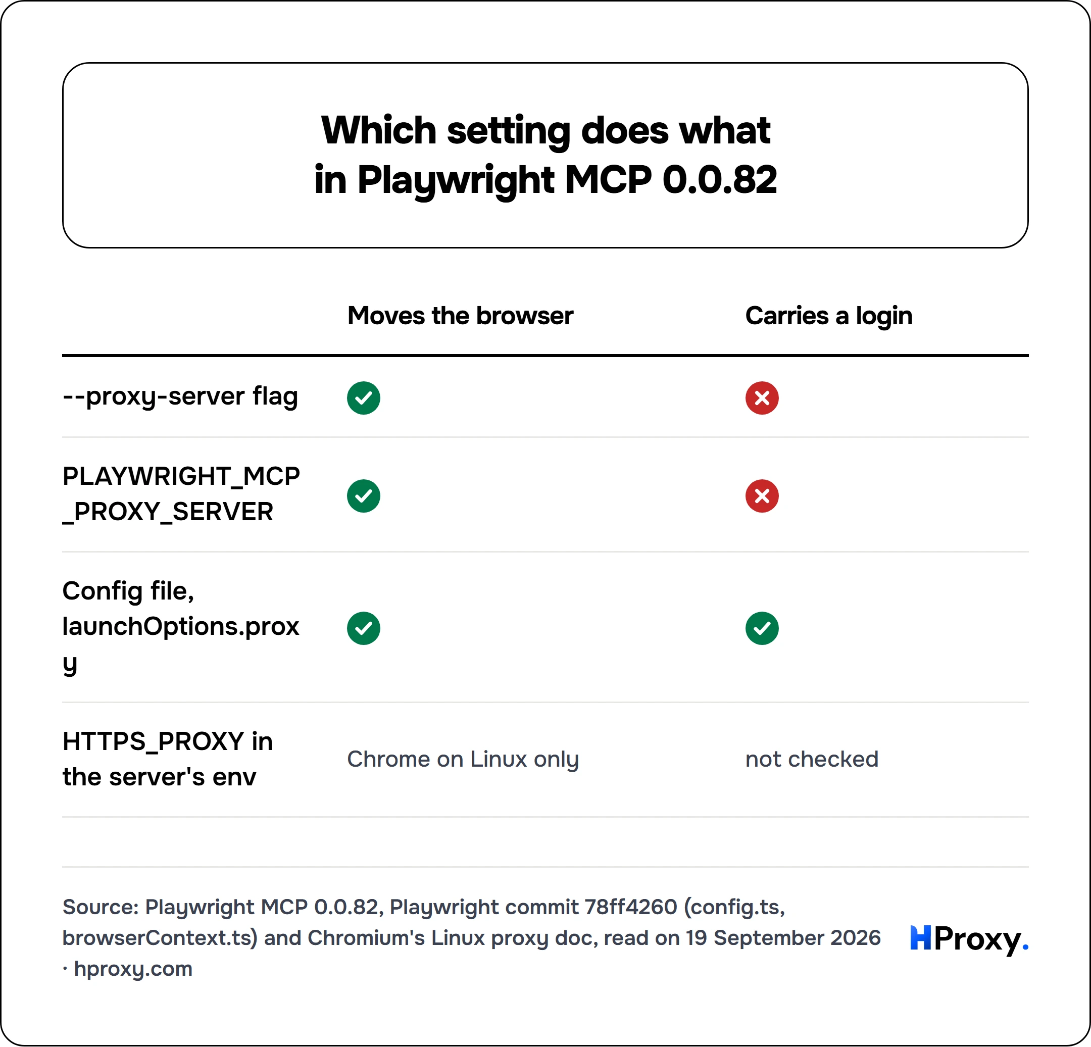 Which setting does what in Playwright MCP 0.0.82. matrix comparing Moves the browser, Carries a login across --proxy-server flag, PLAYWRIGHT_MCP_PROXY_SERVER, Config file, launchOptions.proxy, HTTPS_PROXY in the server's env.