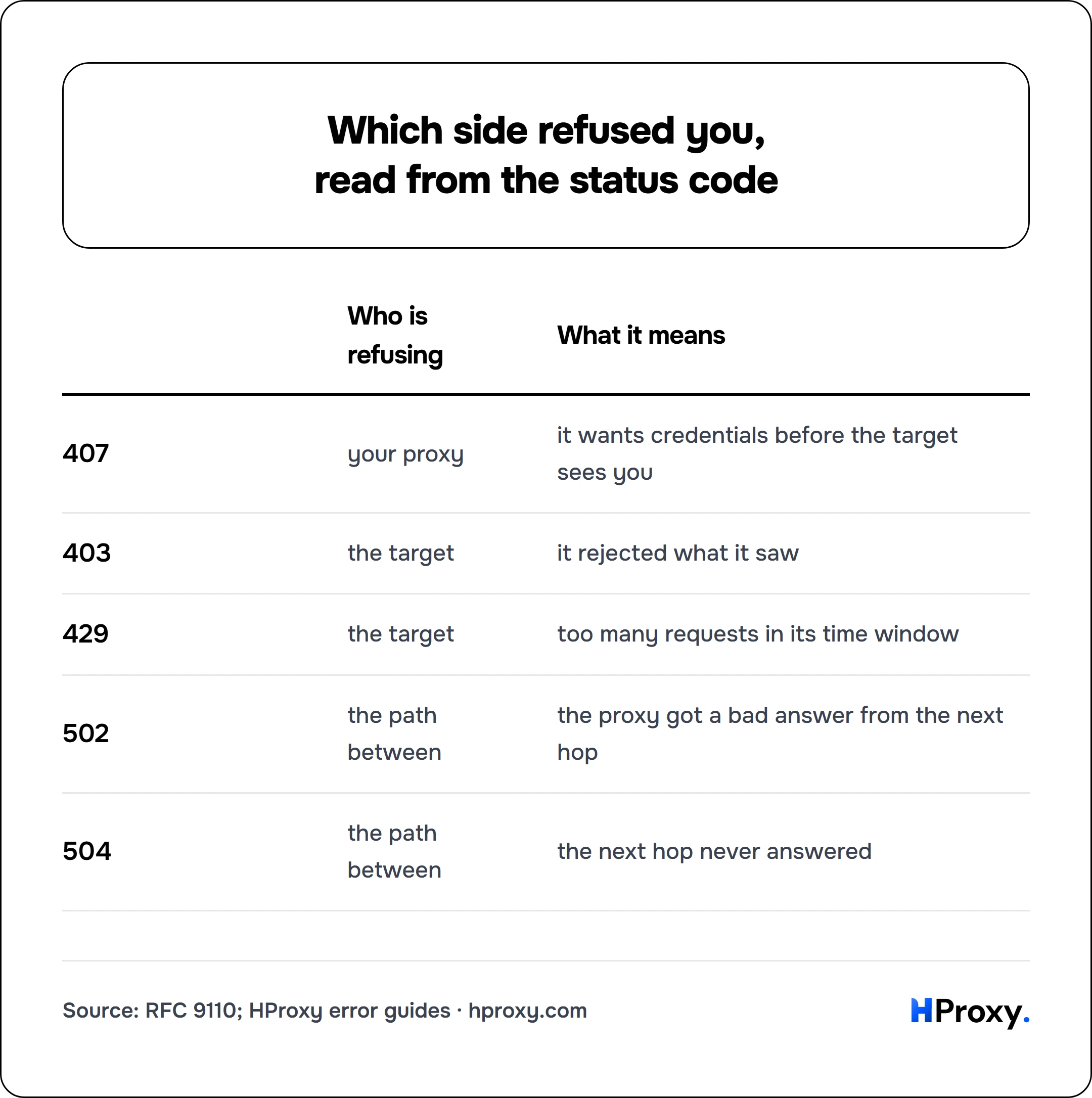 Which side refused you, read from the status code. matrix comparing Who is refusing, What it means across 407, 403, 429, 502, 504.