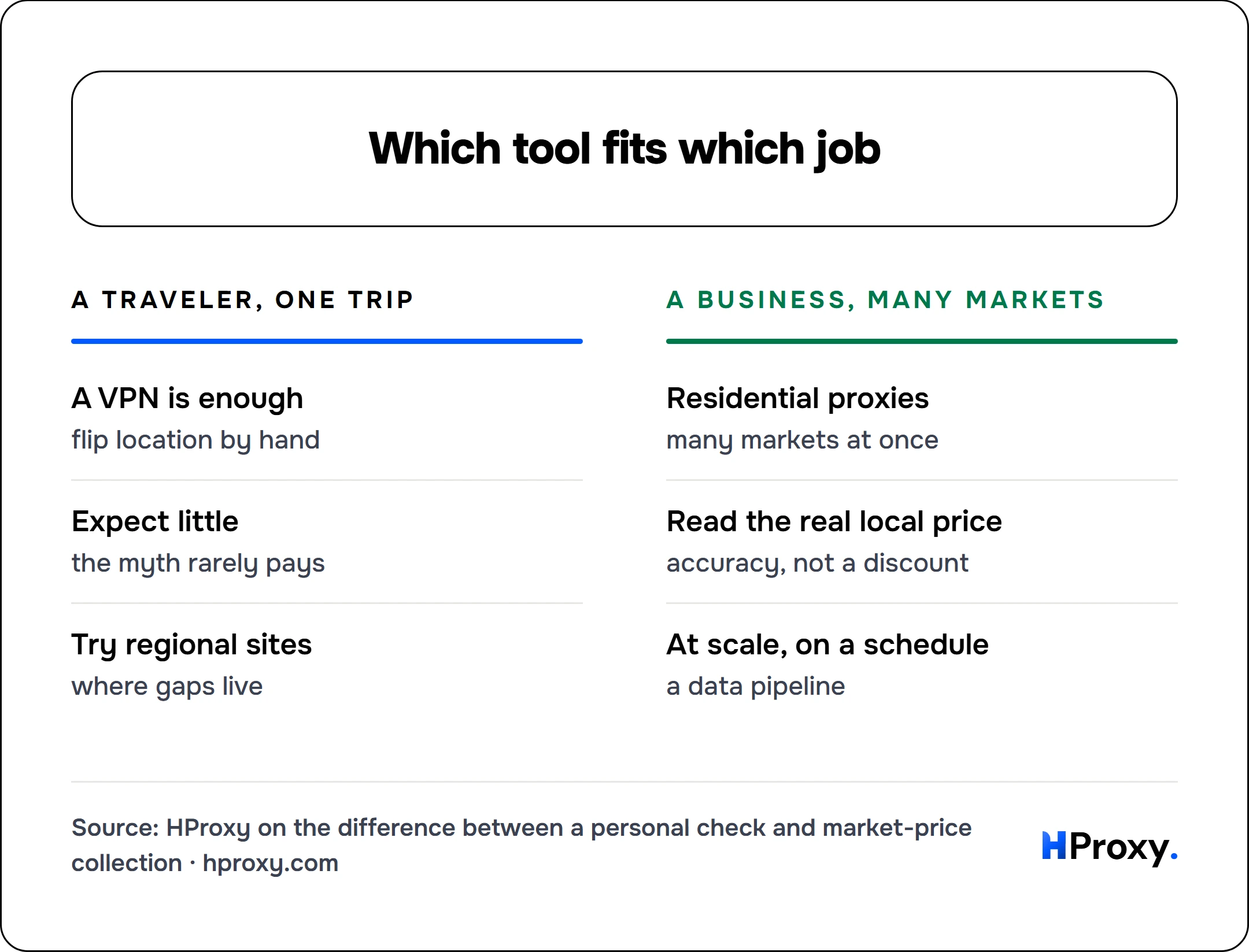 Which tool fits which job. A traveler, one trip: A VPN is enough, Expect little, Try regional sites. Against A business, many markets: Residential proxies, Read the real local price, At scale, on a schedule.