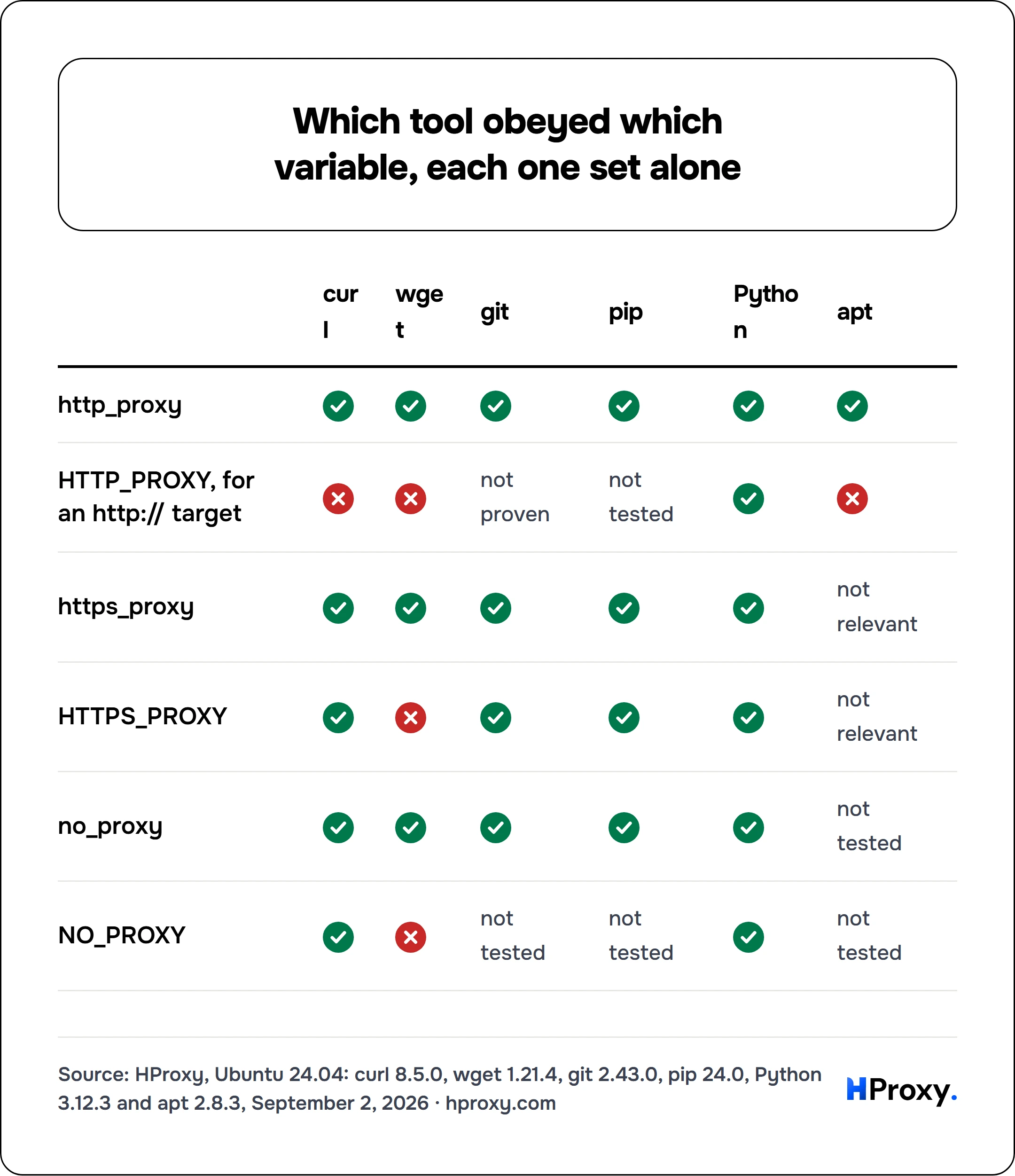 Which tool obeyed which variable, each one set alone. matrix comparing curl, wget, git, pip, Python, apt across http_proxy, HTTP_PROXY, for an http:// target, https_proxy, HTTPS_PROXY, no_proxy, NO_PROXY.