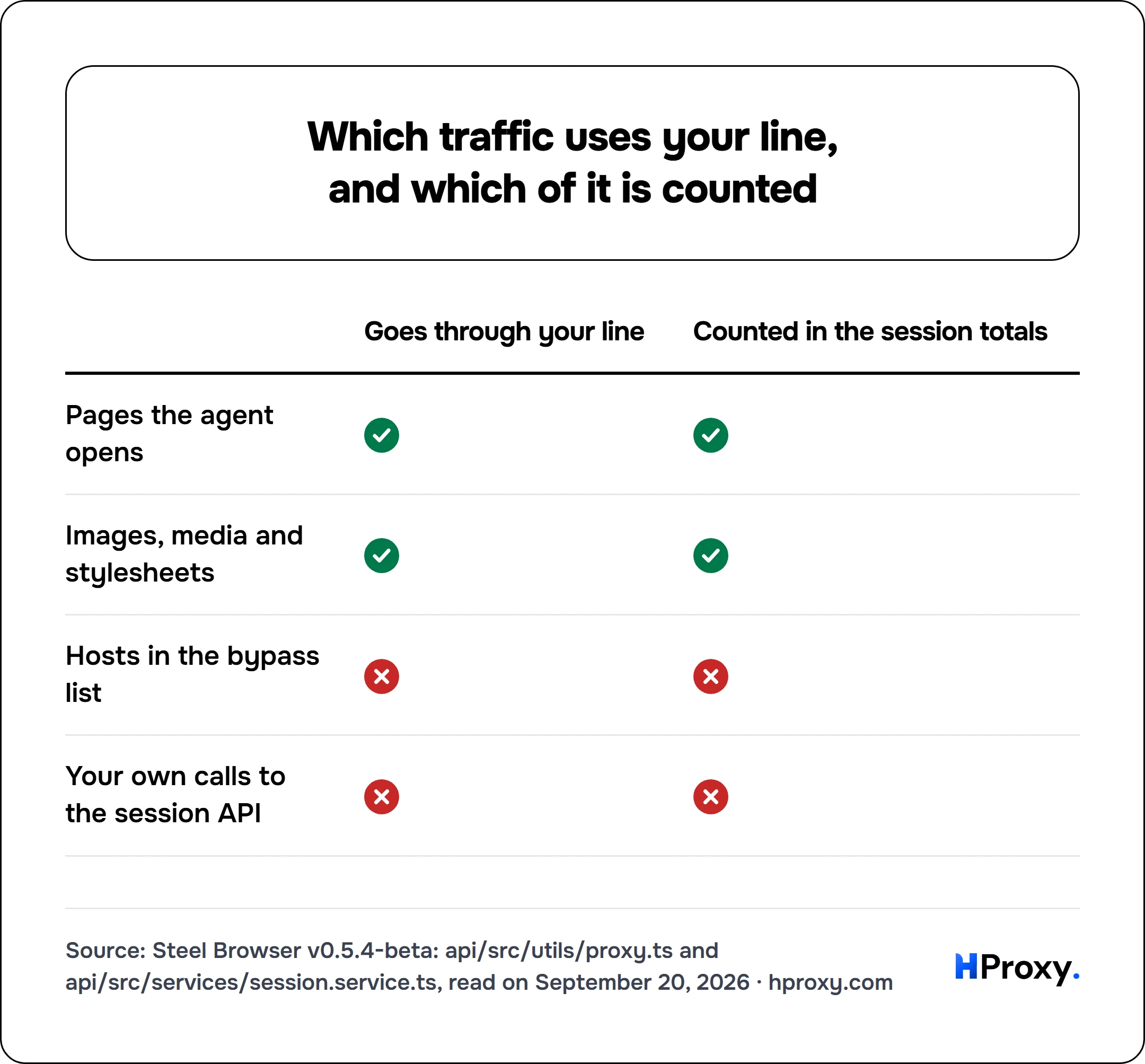 Which traffic uses your line, and which of it is counted. matrix comparing Goes through your line, Counted in the session totals across Pages the agent opens, Images, media and stylesheets, Hosts in the bypass list, Your own calls to the session API.