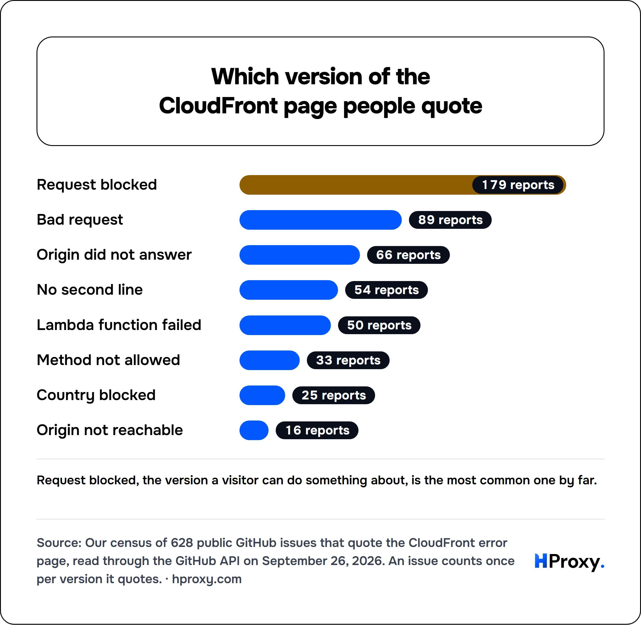 Which version of the CloudFront page people quote. bar: Request blocked 179, Bad request 89, Origin did not answer 66, No second line 54, Lambda function failed 50, Method not allowed 33, Country blocked 25, Origin not reachable 16.