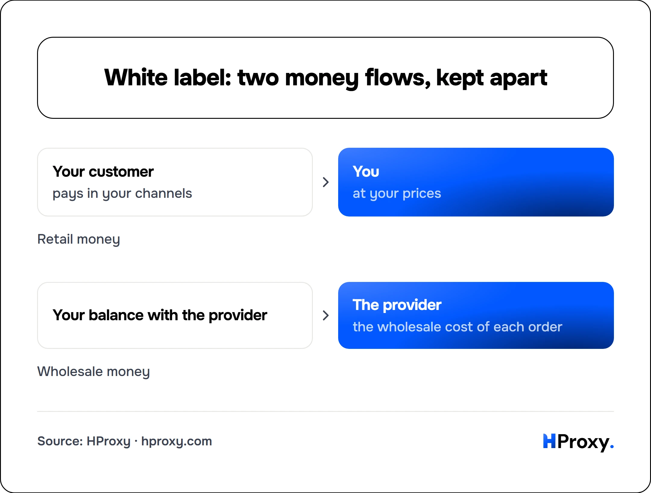 White label: two money flows, kept apart. Your customer to You. Your balance with the provider to The provider.