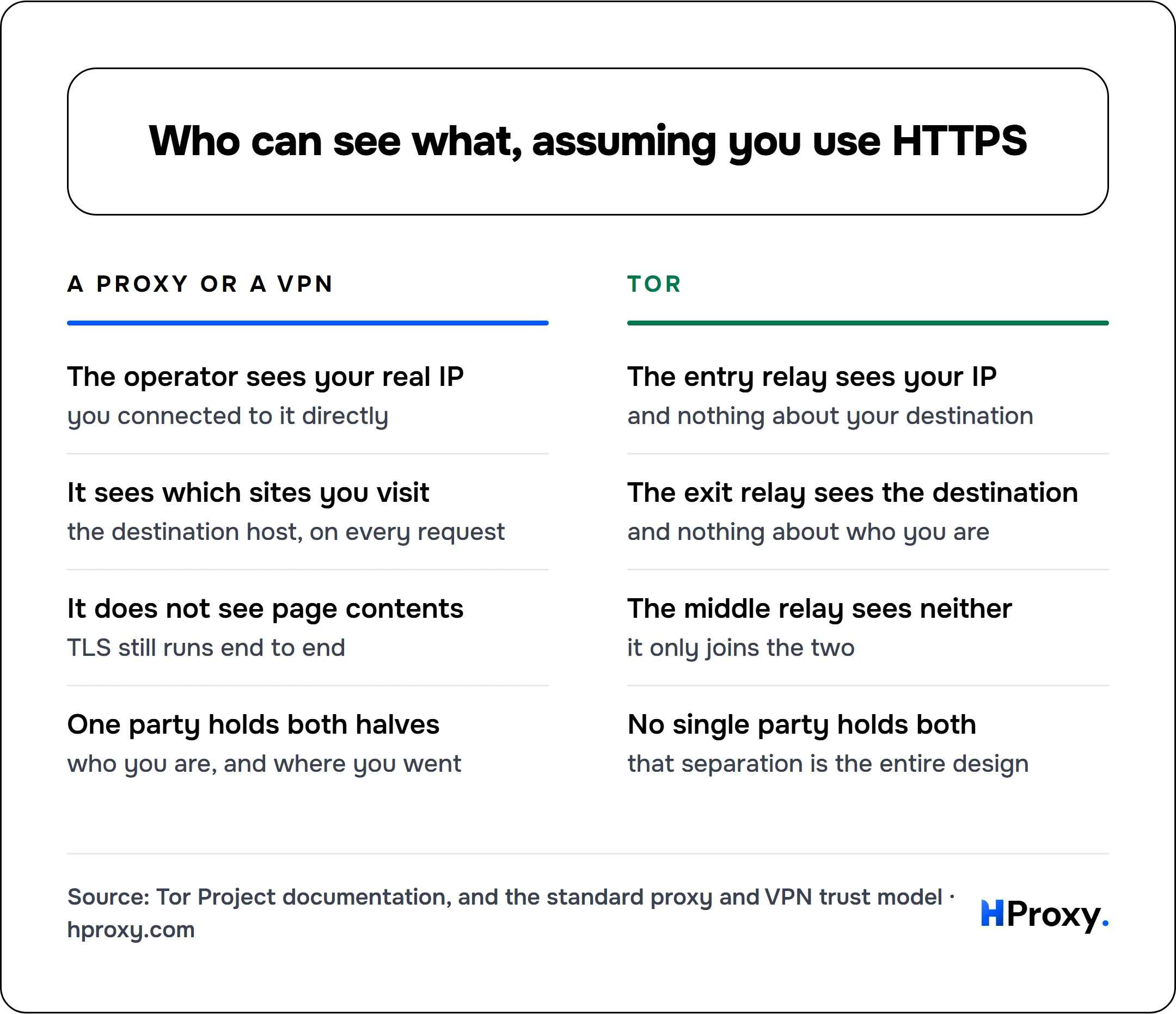 Who can see what, assuming you use HTTPS. A proxy or a VPN: The operator sees your real IP, It sees which sites you visit, It does not see page contents, One party holds both halves. Against Tor: The entry relay sees your IP, The exit relay sees the destination, The middle relay sees neither, No single party holds both.