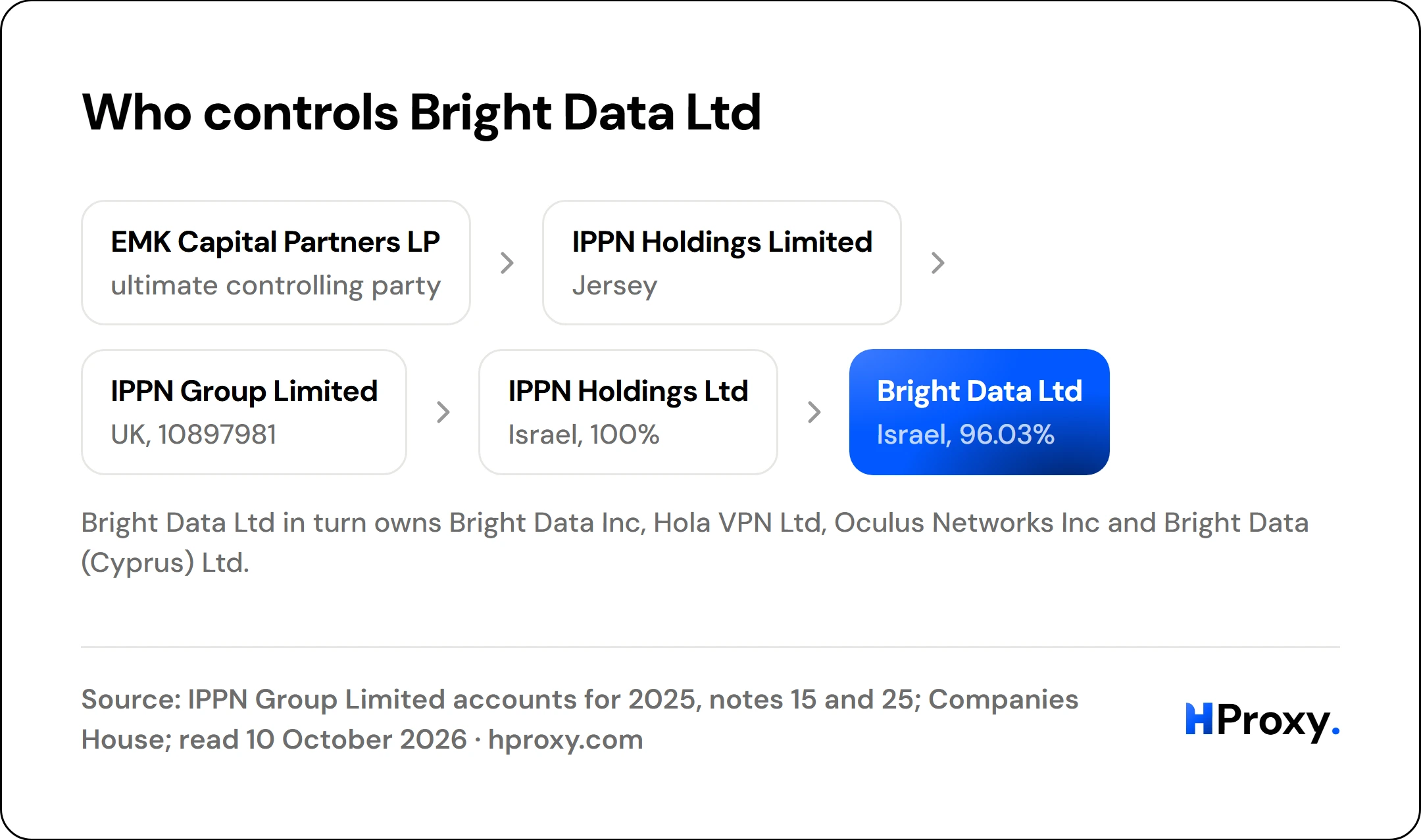 Who controls Bright Data Ltd. EMK Capital Partners LP to IPPN Holdings Limited to IPPN Group Limited to IPPN Holdings Ltd to Bright Data Ltd.