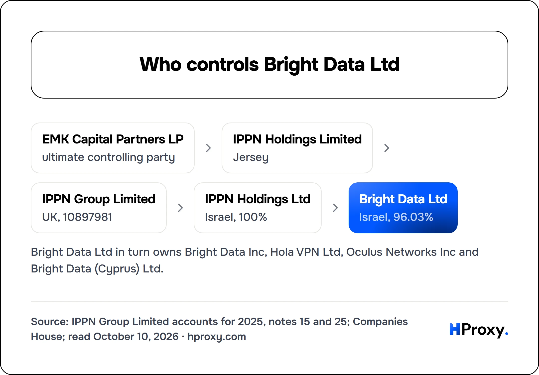 Who controls Bright Data Ltd. EMK Capital Partners LP to IPPN Holdings Limited to IPPN Group Limited to IPPN Holdings Ltd to Bright Data Ltd.