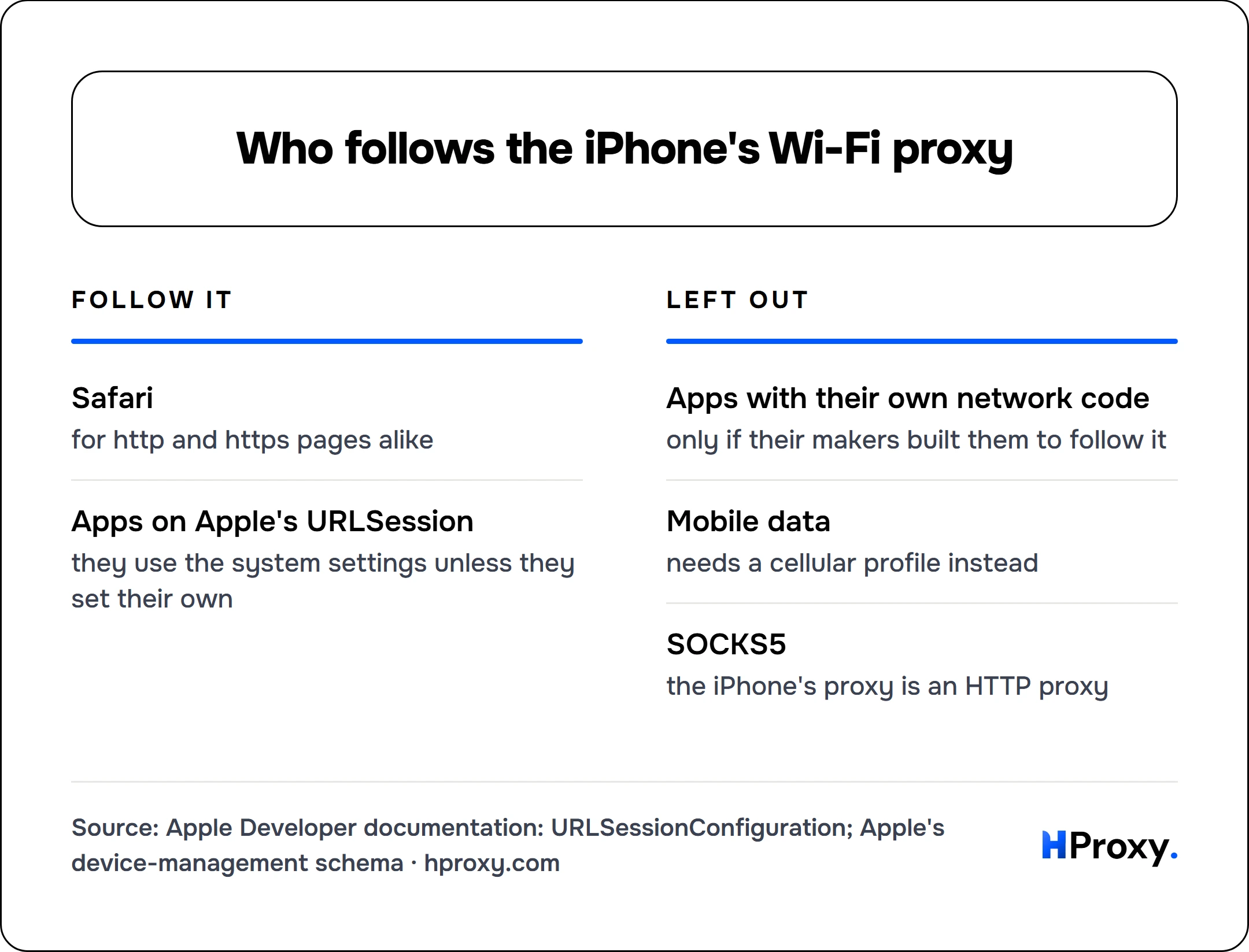 Who follows the iPhone's Wi-Fi proxy. Follow it: Safari, Apps on Apple's URLSession. Against Left out: Apps with their own network code, Mobile data, SOCKS5.