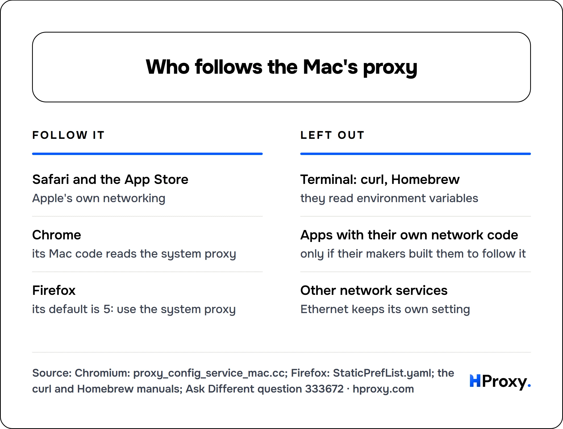 Who follows the Mac's proxy. Follow it: Safari and the App Store, Chrome, Firefox. Against Left out: Terminal: curl, Homebrew, Apps with their own network code, Other network services.