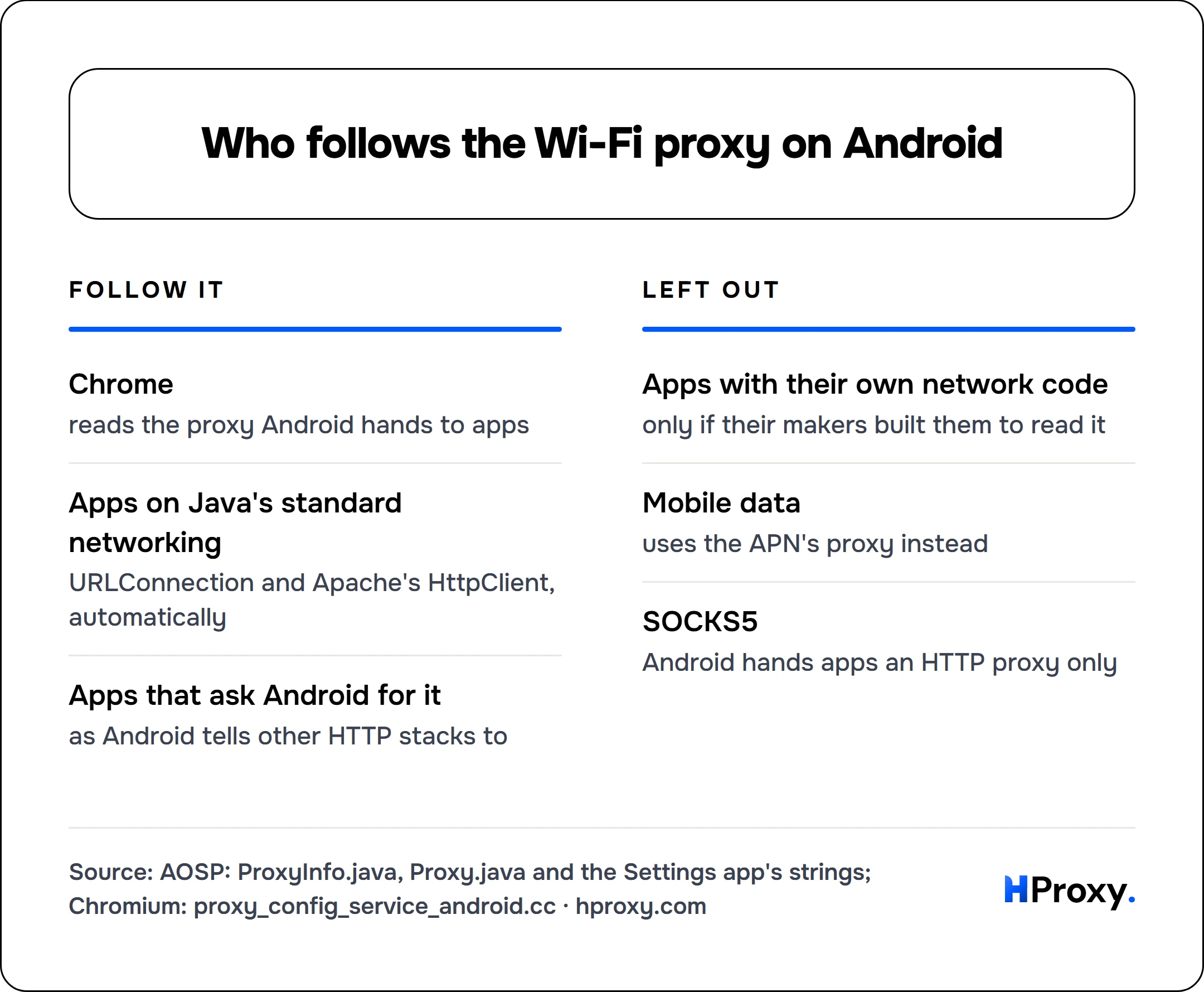 Who follows the Wi-Fi proxy on Android. Follow it: Chrome, Apps on Java's standard networking, Apps that ask Android for it. Against Left out: Apps with their own network code, Mobile data, SOCKS5.