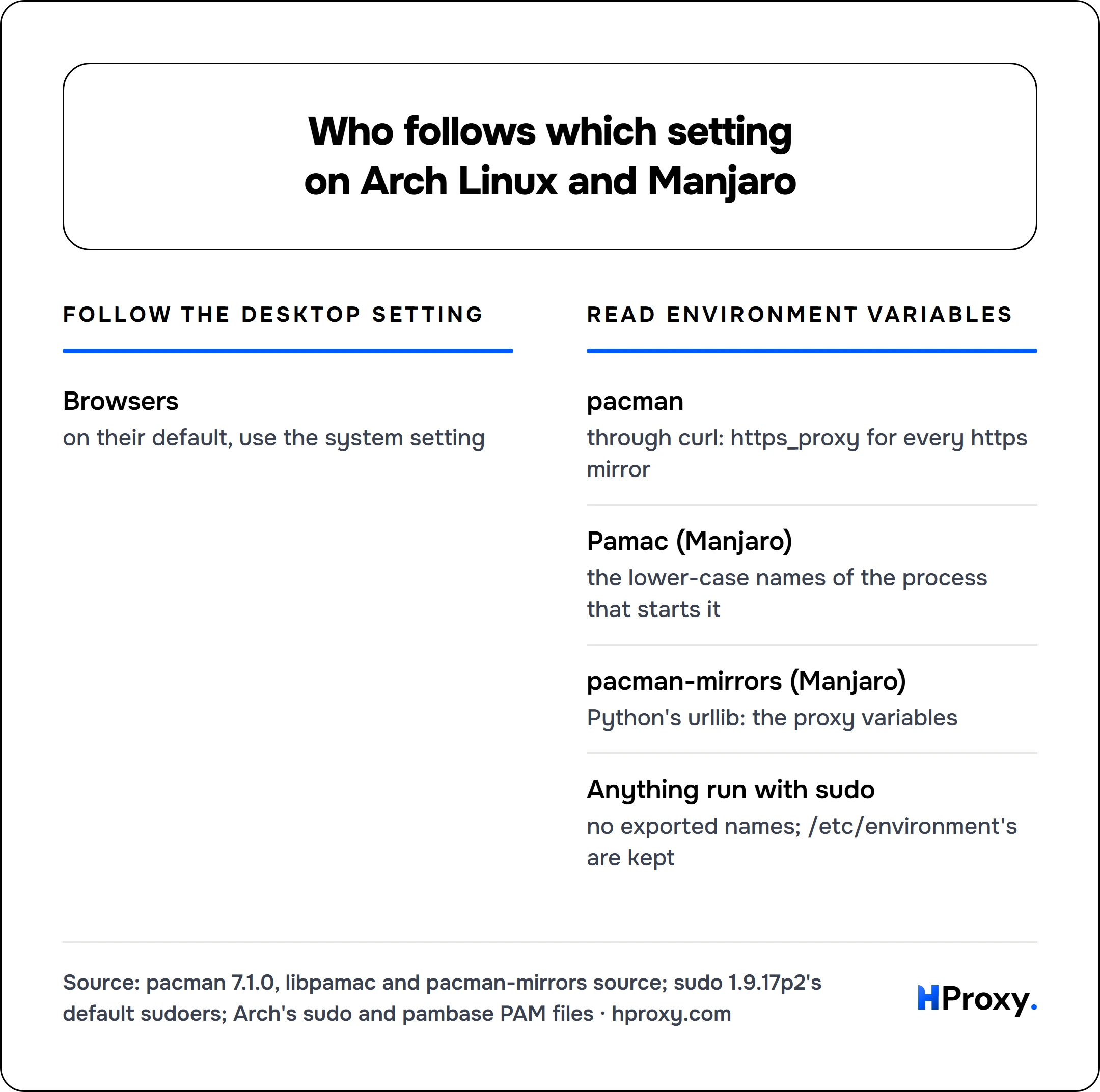 Who follows which setting on Arch Linux and Manjaro. Follow the desktop setting: Browsers. Against Read environment variables: pacman, Pamac (Manjaro), pacman-mirrors (Manjaro), Anything run with sudo.
