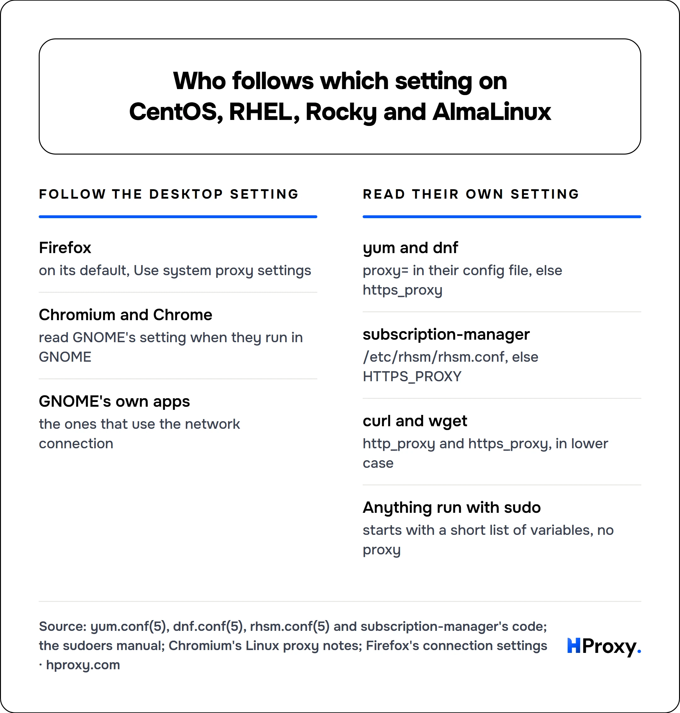 Who follows which setting on CentOS, RHEL, Rocky and AlmaLinux. Follow the desktop setting: Firefox, Chromium and Chrome, GNOME's own apps. Against Read their own setting: yum and dnf, subscription-manager, curl and wget, Anything run with sudo.