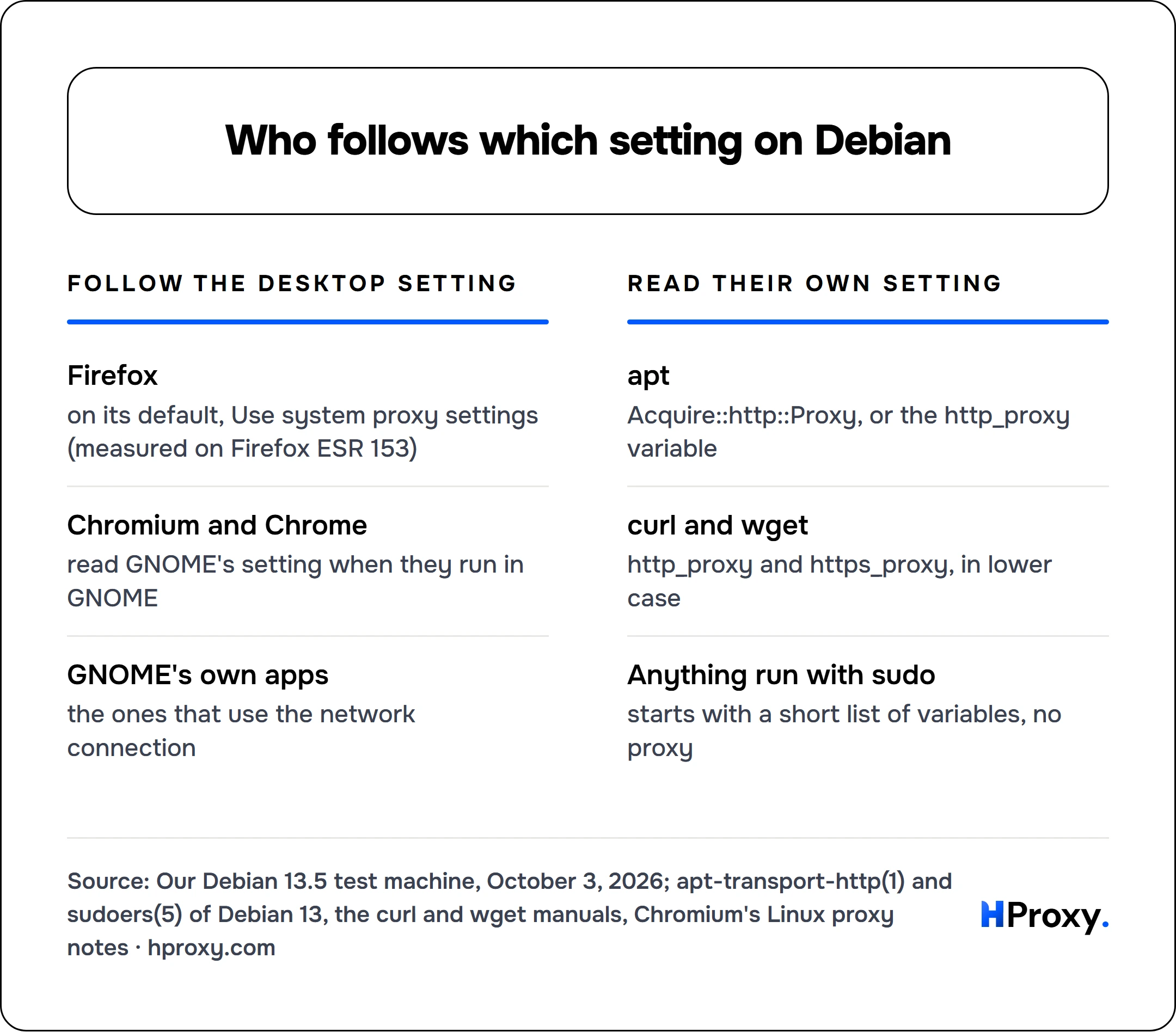 Who follows which setting on Debian. Follow the desktop setting: Firefox, Chromium and Chrome, GNOME's own apps. Against Read their own setting: apt, curl and wget, Anything run with sudo.