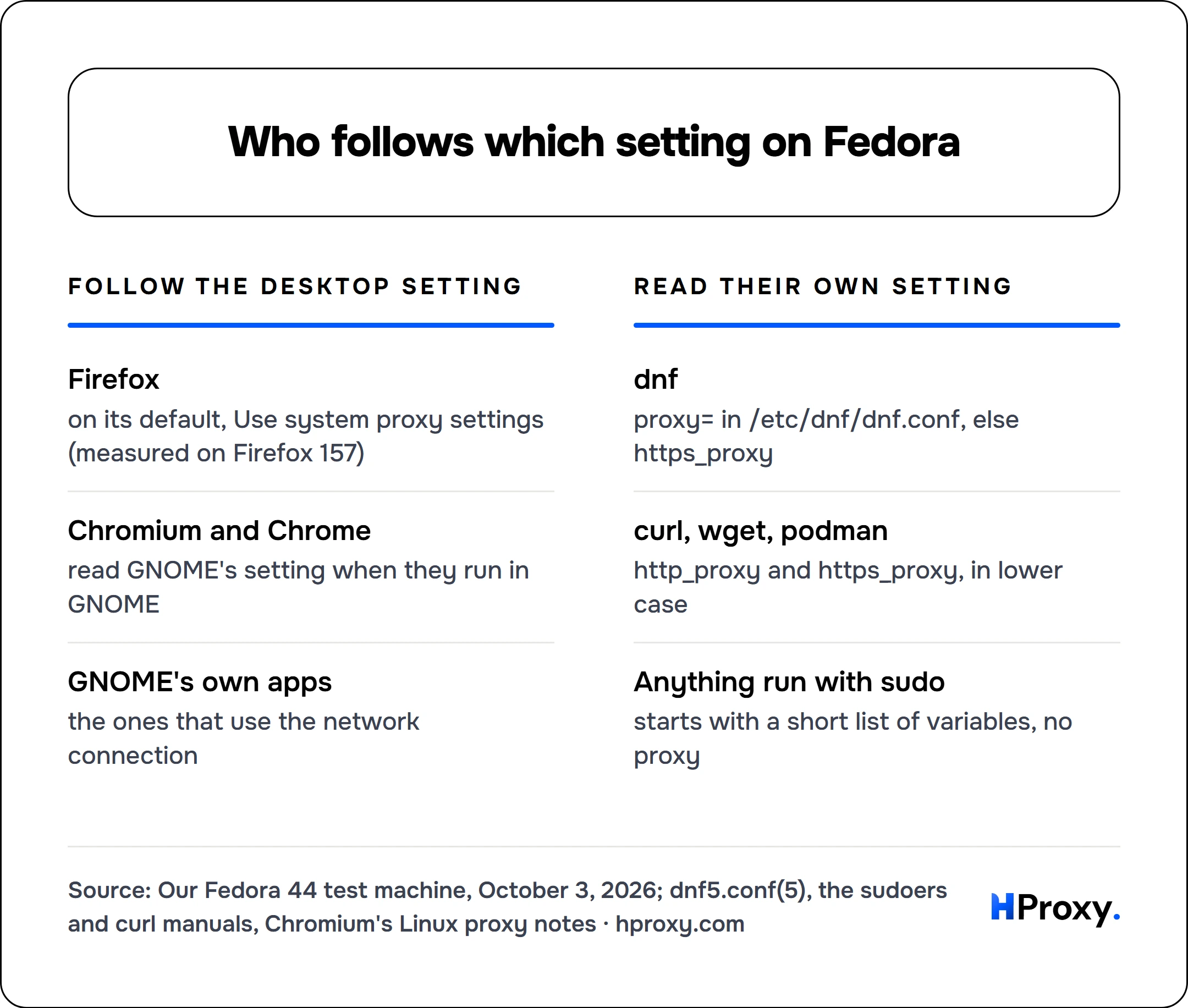 Who follows which setting on Fedora. Follow the desktop setting: Firefox, Chromium and Chrome, GNOME's own apps. Against Read their own setting: dnf, curl, wget, podman, Anything run with sudo.