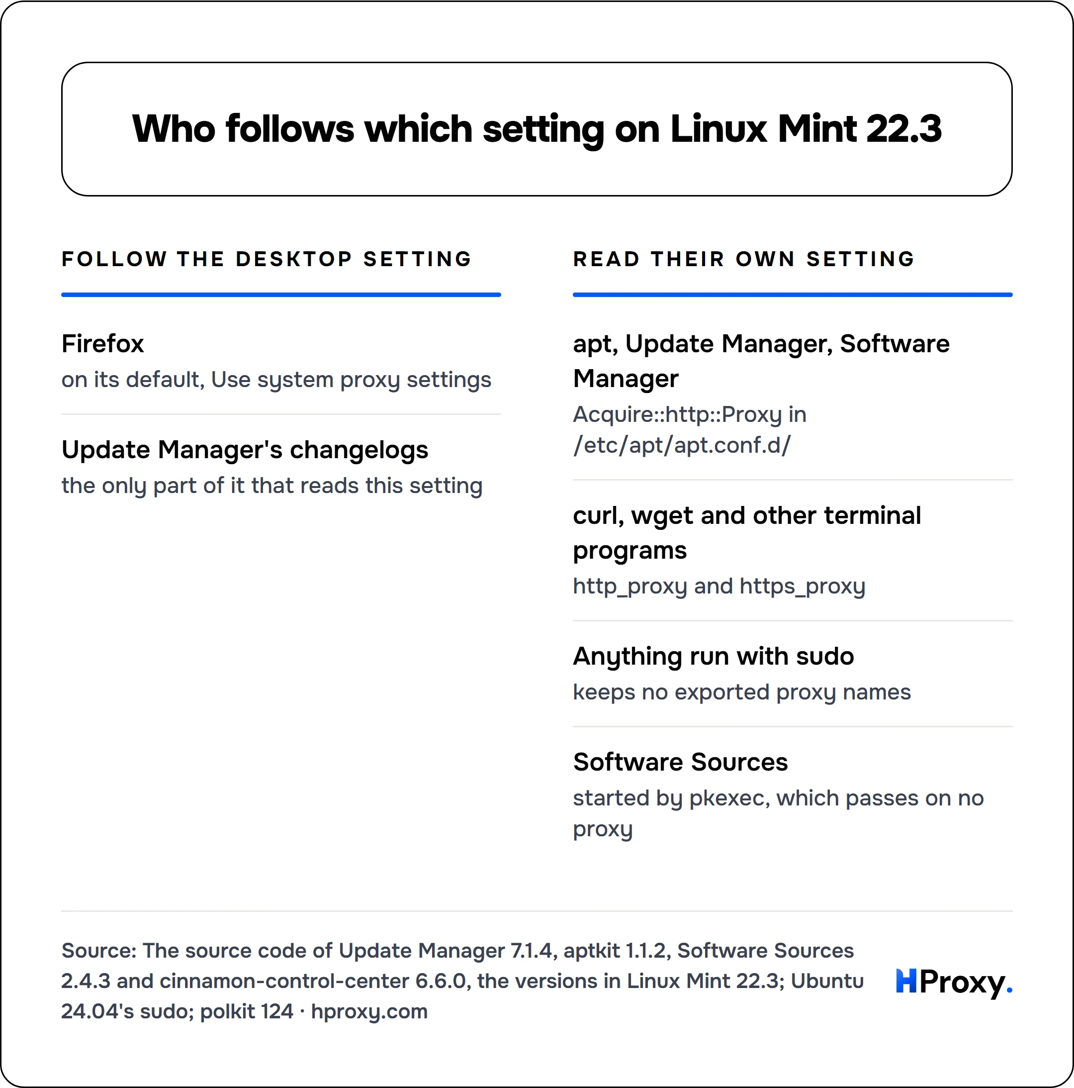 Who follows which setting on Linux Mint 22.3. Follow the desktop setting: Firefox, Update Manager's changelogs. Against Read their own setting: apt, Update Manager, Software Manager, curl, wget and other terminal programs, Anything run with sudo, Software Sources.