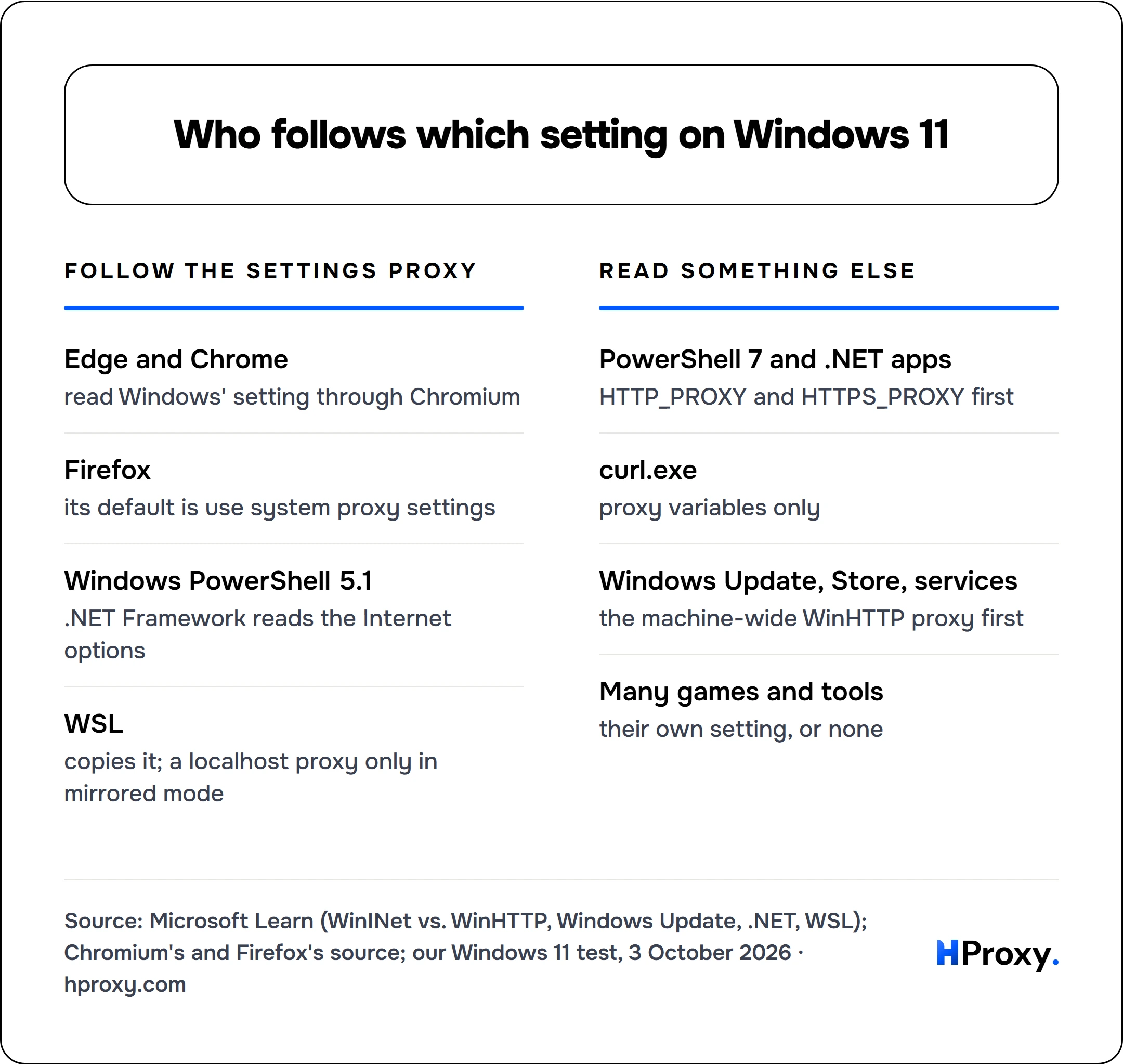 Who follows which setting on Windows 11. Follow the Settings proxy: Edge and Chrome, Firefox, Windows PowerShell 5.1, WSL. Against Read something else: PowerShell 7 and .NET apps, curl.exe, Windows Update, Store, services, Many games and tools.