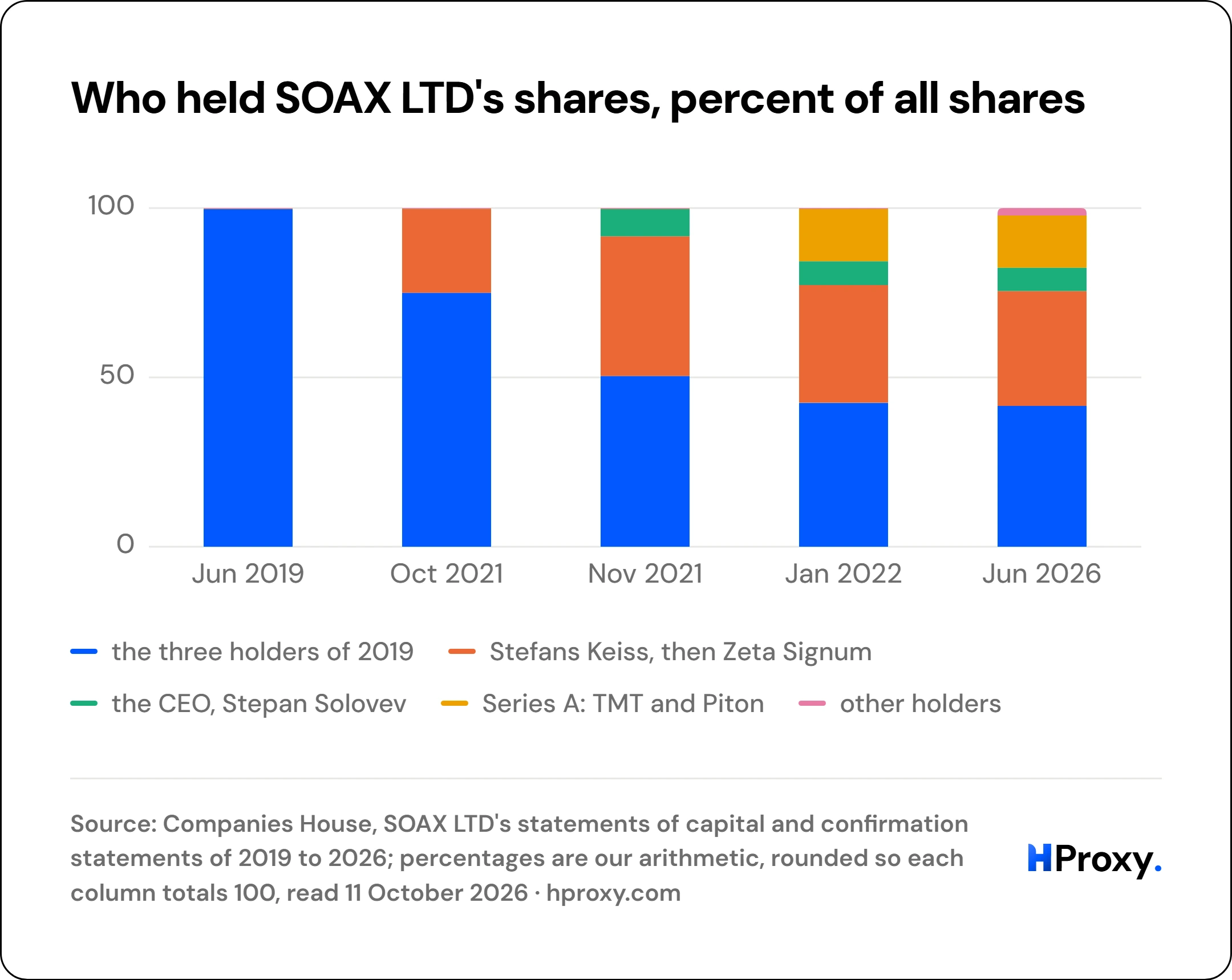 Who held SOAX LTD's shares, percent of all shares. grouped chart over 5 points: the three holders of 2019, Stefans Keiss, then Zeta Signum, the CEO, Stepan Solovev, Series A: TMT and Piton, other holders.