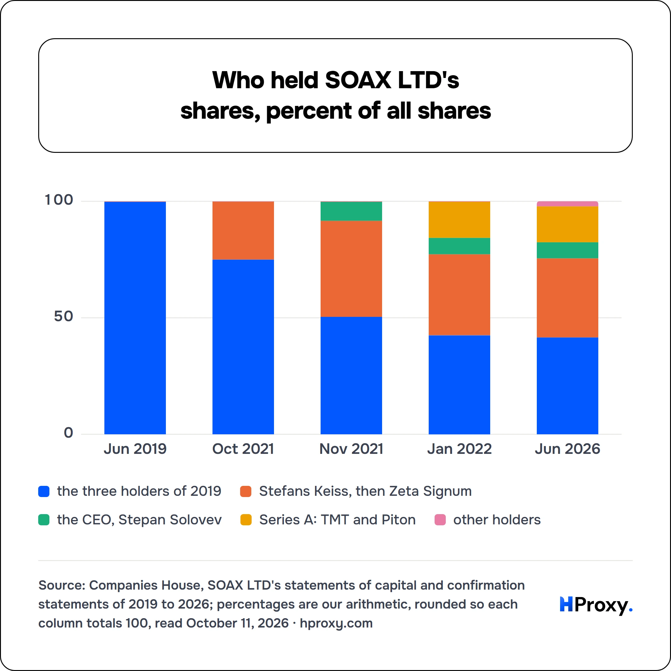 Who held SOAX LTD's shares, percent of all shares. grouped chart over 5 points: the three holders of 2019, Stefans Keiss, then Zeta Signum, the CEO, Stepan Solovev, Series A: TMT and Piton, other holders.