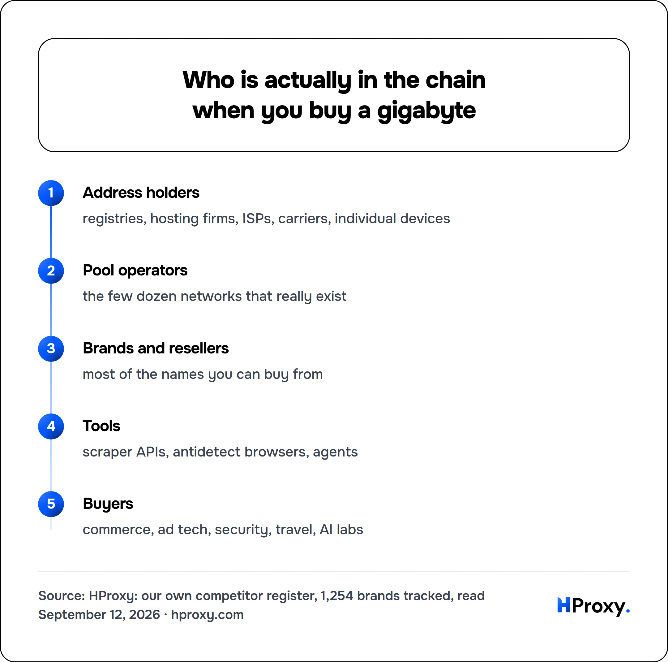 Who is actually in the chain when you buy a gigabyte. flow: Address holders then Pool operators then Brands and resellers then Tools then Buyers.